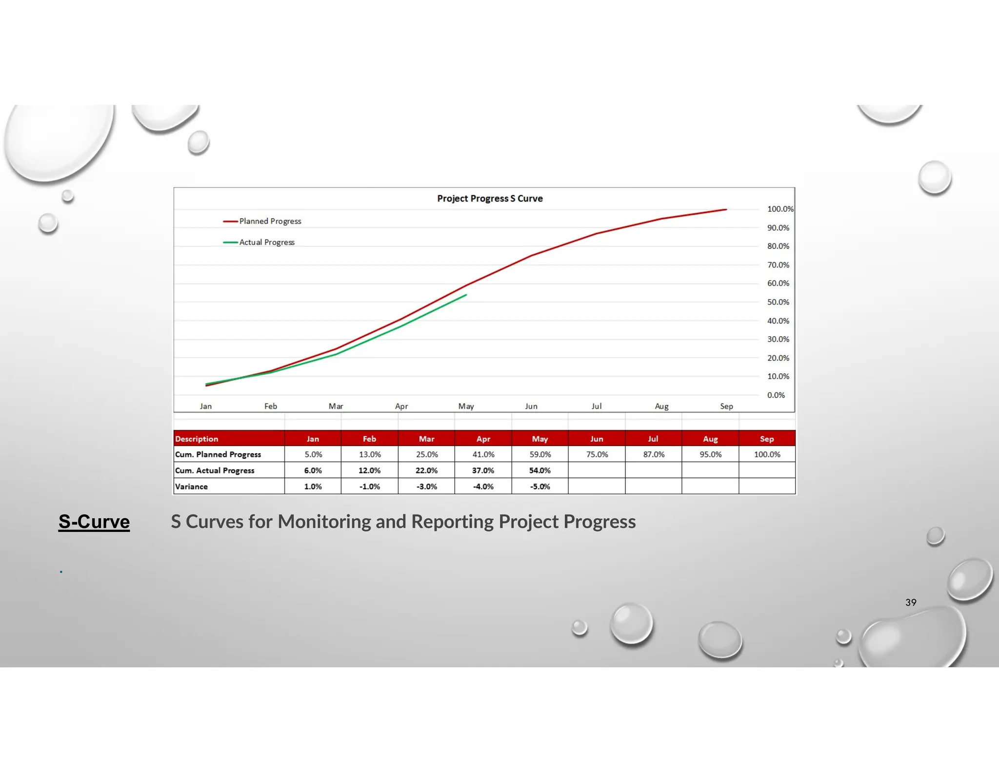 S-Curve S Curves for Monitoring and Reporting Project Progress
.
39
 