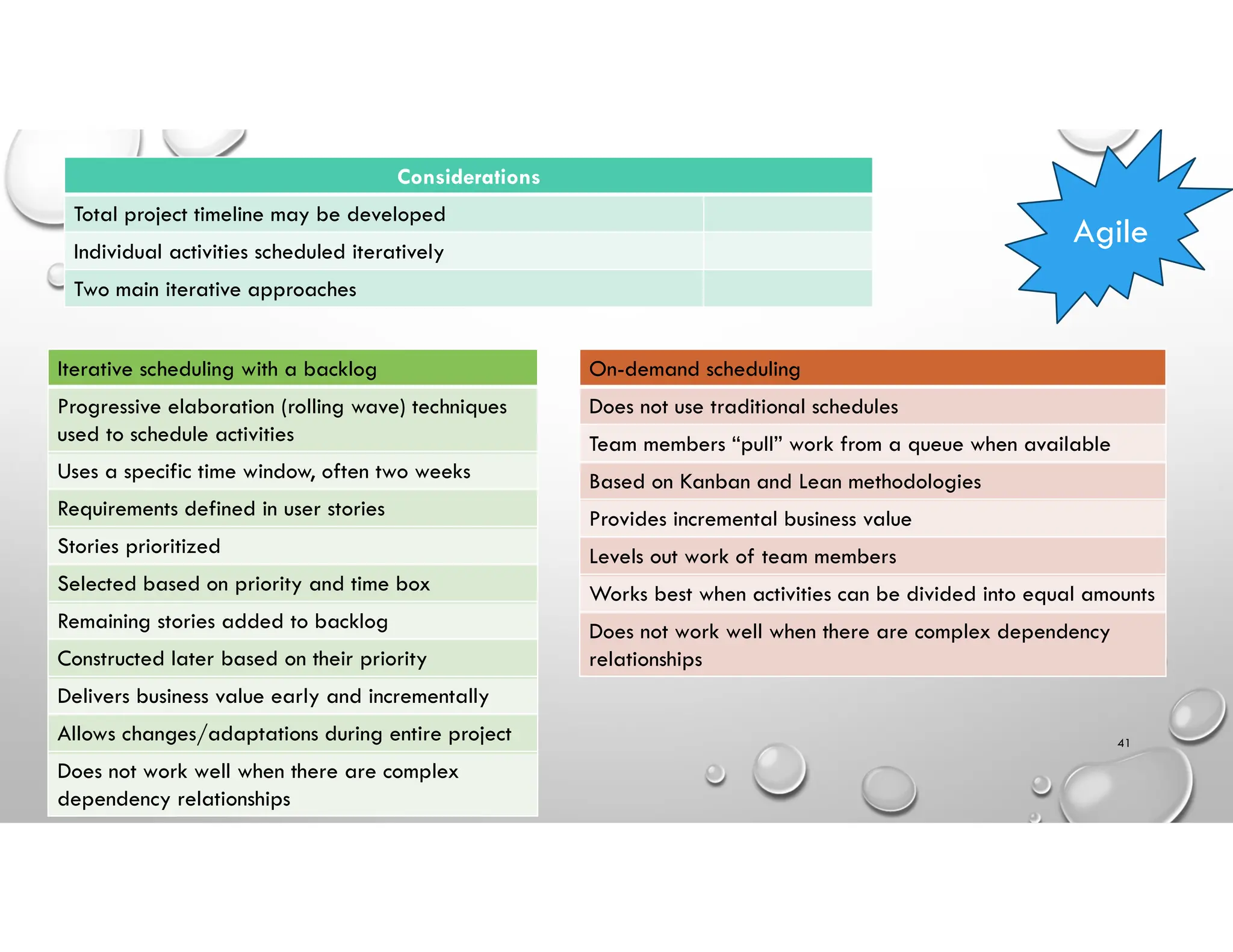 41
Agile
Considerations
Total project timeline may be developed
Individual activities scheduled iteratively
Two main iterative approaches
Iterative scheduling with a backlog
Progressive elaboration (rolling wave) techniques
used to schedule activities
Uses a specific time window, often two weeks
Requirements defined in user stories
Stories prioritized
Selected based on priority and time box
Remaining stories added to backlog
Constructed later based on their priority
Delivers business value early and incrementally
Allows changes/adaptations during entire project
Does not work well when there are complex
dependency relationships
On-demand scheduling
Does not use traditional schedules
Team members “pull” work from a queue when available
Based on Kanban and Lean methodologies
Provides incremental business value
Levels out work of team members
Works best when activities can be divided into equal amounts
Does not work well when there are complex dependency
relationships
 