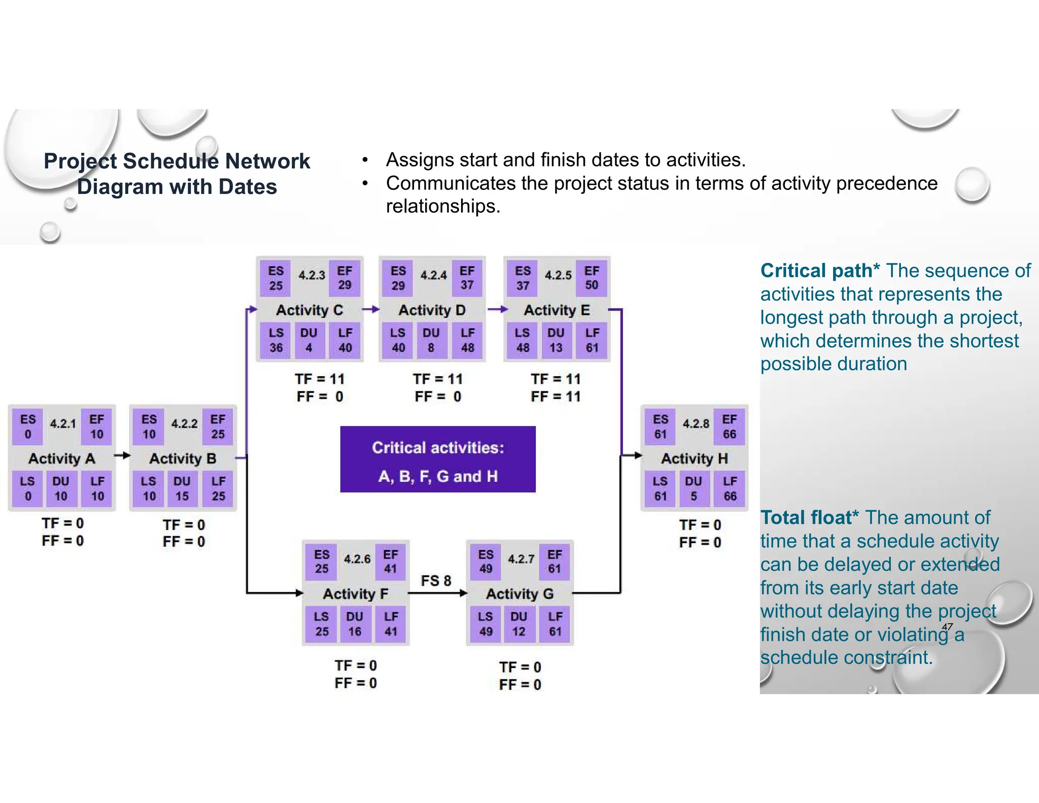 47
Project Schedule Network
Diagram with Dates
• Assigns start and finish dates to activities.
• Communicates the project status in terms of activity precedence
relationships.
Critical path* The sequence of
activities that represents the
longest path through a project,
which determines the shortest
possible duration
Total float* The amount of
time that a schedule activity
can be delayed or extended
from its early start date
without delaying the project
finish date or violating a
schedule constraint.
 
