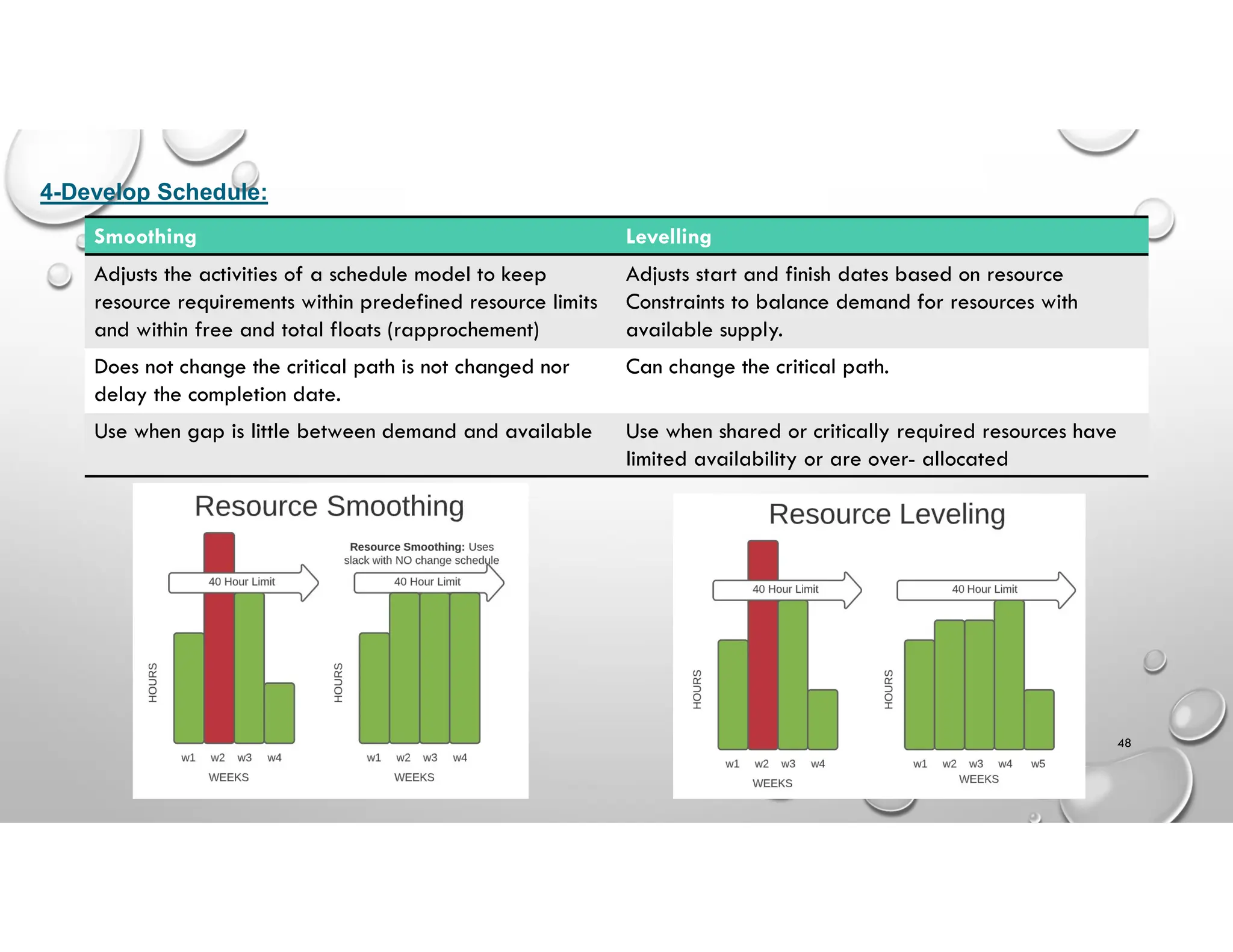 48
4-Develop Schedule:
Levelling
Smoothing
Adjusts start and finish dates based on resource
Constraints to balance demand for resources with
available supply.
Adjusts the activities of a schedule model to keep
resource requirements within predefined resource limits
and within free and total floats (rapprochement)
Can change the critical path.
Does not change the critical path is not changed nor
delay the completion date.
Use when shared or critically required resources have
limited availability or are over- allocated
Use when gap is little between demand and available
 