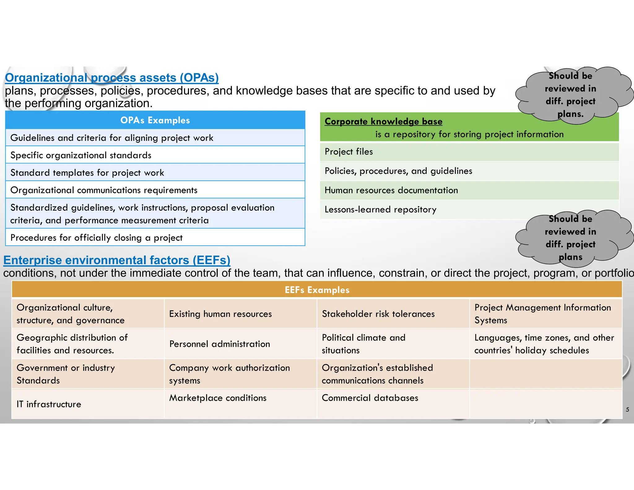 Organizational process assets (OPAs)
plans, processes, policies, procedures, and knowledge bases that are specific to and used by
the performing organization.
5
OPAs Examples
Guidelines and criteria for aligning project work
Specific organizational standards
Standard templates for project work
Organizational communications requirements
Standardized guidelines, work instructions, proposal evaluation
criteria, and performance measurement criteria
Procedures for officially closing a project
Corporate knowledge base
is a repository for storing project information
Project files
Policies, procedures, and guidelines
Human resources documentation
Lessons-learned repository
Should be
reviewed in
diff. project
plans.
Enterprise environmental factors (EEFs)
conditions, not under the immediate control of the team, that can influence, constrain, or direct the project, program, or portfolio
EEFs Examples
Project Management Information
Systems
Stakeholder risk tolerances
Existing human resources
Organizational culture,
structure, and governance
Languages, time zones, and other
countries' holiday schedules
Political climate and
situations
Personnel administration
Geographic distribution of
facilities and resources.
Organization's established
communications channels
Company work authorization
systems
Government or industry
Standards
Commercial databases
Marketplace conditions
IT infrastructure
Should be
reviewed in
diff. project
plans
 