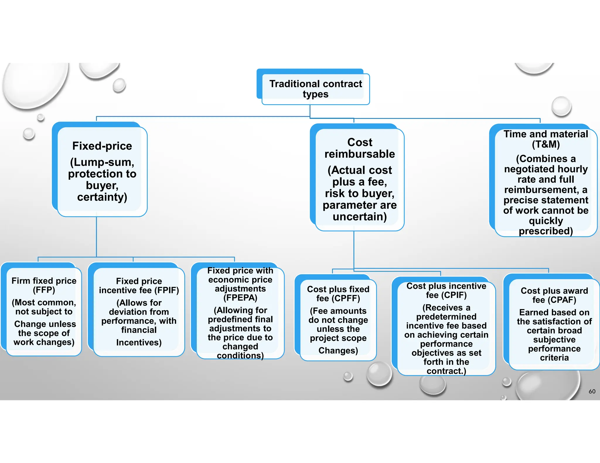 60
Traditional contract
types
Fixed-price
(Lump-sum,
protection to
buyer,
certainty)
Firm fixed price
(FFP)
(Most common,
not subject to
Change unless
the scope of
work changes)
Fixed price
incentive fee (FPIF)
(Allows for
deviation from
performance, with
financial
Incentives)
Fixed price with
economic price
adjustments
(FPEPA)
(Allowing for
predefined final
adjustments to
the price due to
changed
conditions)
Cost
reimbursable
(Actual cost
plus a fee,
risk to buyer,
parameter are
uncertain)
Cost plus fixed
fee (CPFF)
(Fee amounts
do not change
unless the
project scope
Changes)
Cost plus incentive
fee (CPIF)
(Receives a
predetermined
incentive fee based
on achieving certain
performance
objectives as set
forth in the
contract.)
Cost plus award
fee (CPAF)
Earned based on
the satisfaction of
certain broad
subjective
performance
criteria
Time and material
(T&M)
(Combines a
negotiated hourly
rate and full
reimbursement, a
precise statement
of work cannot be
quickly
prescribed)
 