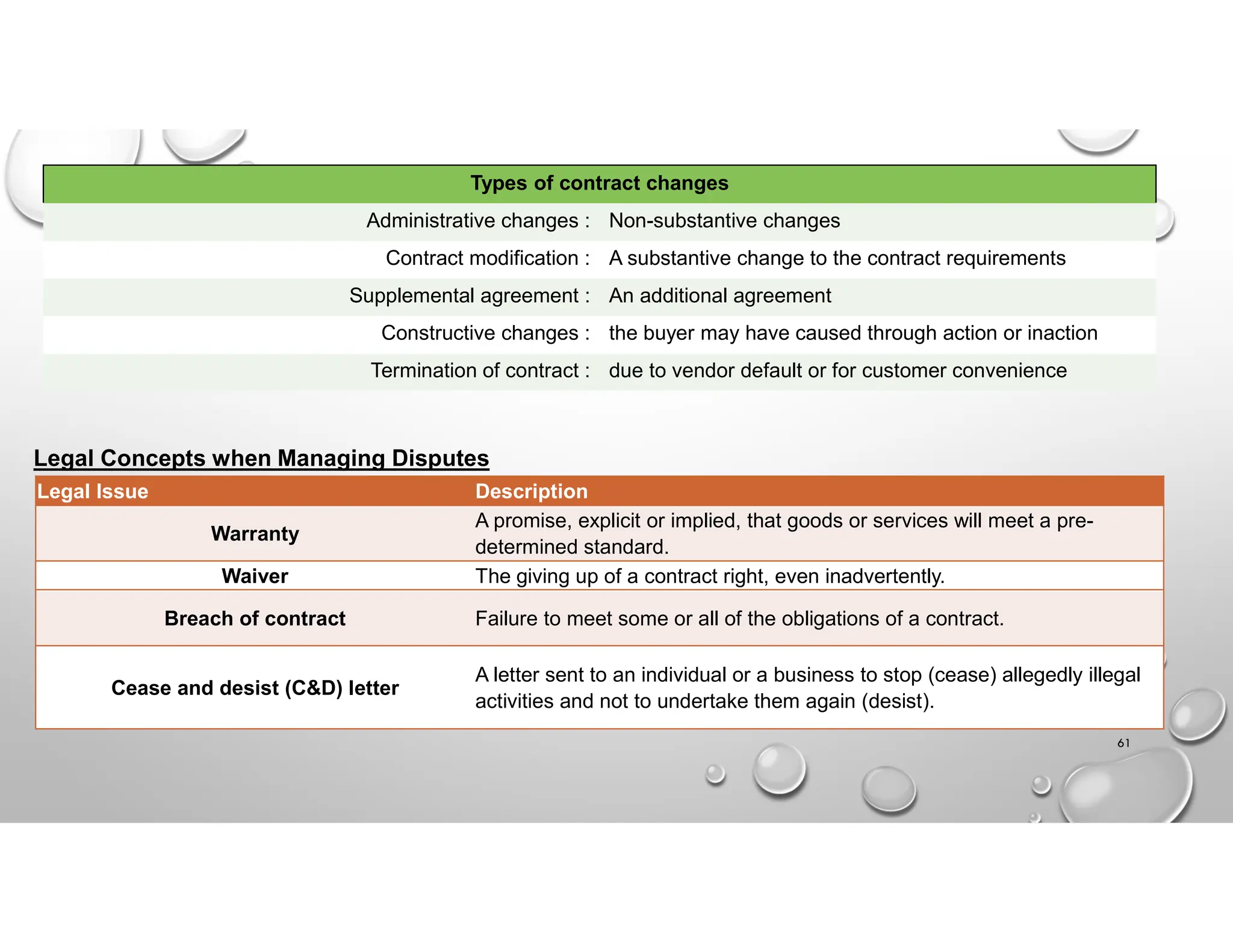 61
Types of contract changes
Non-substantive changes
Administrative changes :
A substantive change to the contract requirements
Contract modification :
An additional agreement
Supplemental agreement :
the buyer may have caused through action or inaction
Constructive changes :
due to vendor default or for customer convenience
Termination of contract :
Description
Legal Issue
A promise, explicit or implied, that goods or services will meet a pre-
determined standard.
Warranty
The giving up of a contract right, even inadvertently.
Waiver
Failure to meet some or all of the obligations of a contract.
Breach of contract
A letter sent to an individual or a business to stop (cease) allegedly illegal
activities and not to undertake them again (desist).
Cease and desist (C&D) letter
Legal Concepts when Managing Disputes
 