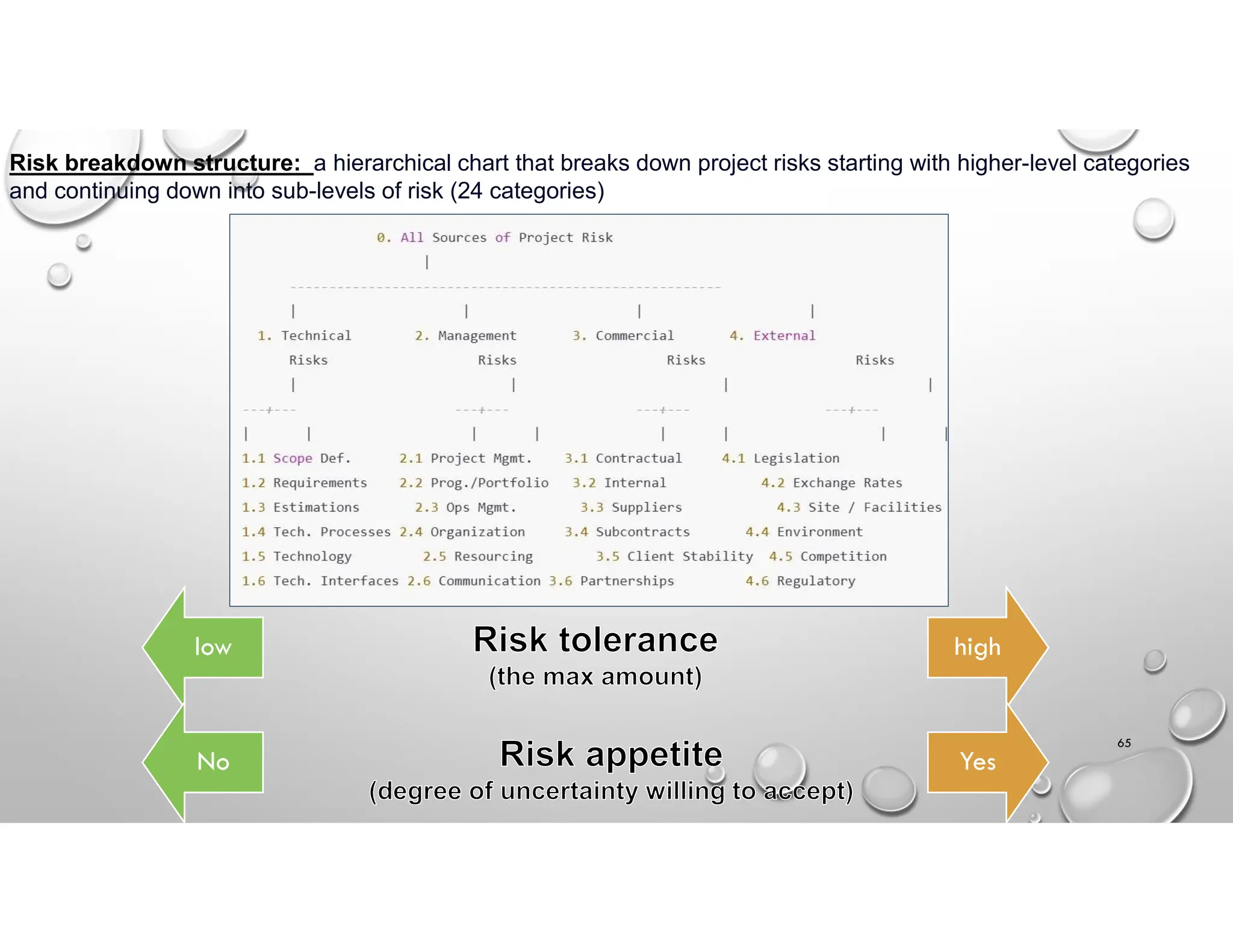 65
Risk breakdown structure: a hierarchical chart that breaks down project risks starting with higher-level categories
and continuing down into sub-levels of risk (24 categories)
low high
No Yes
 