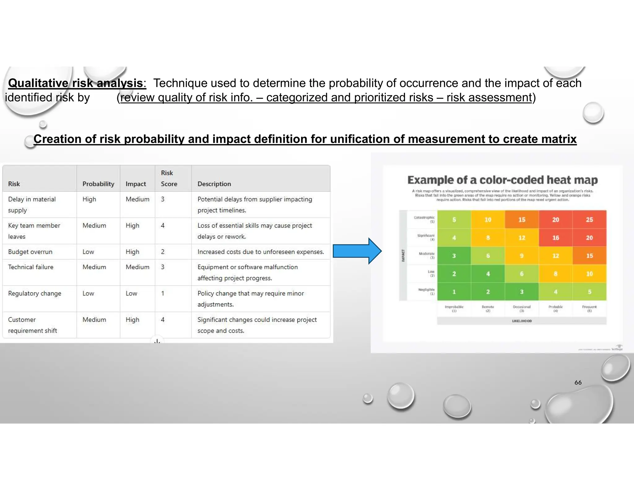 66
Creation of risk probability and impact definition for unification of measurement to create matrix
Qualitative risk analysis: Technique used to determine the probability of occurrence and the impact of each
identified risk by (review quality of risk info. – categorized and prioritized risks – risk assessment)
 