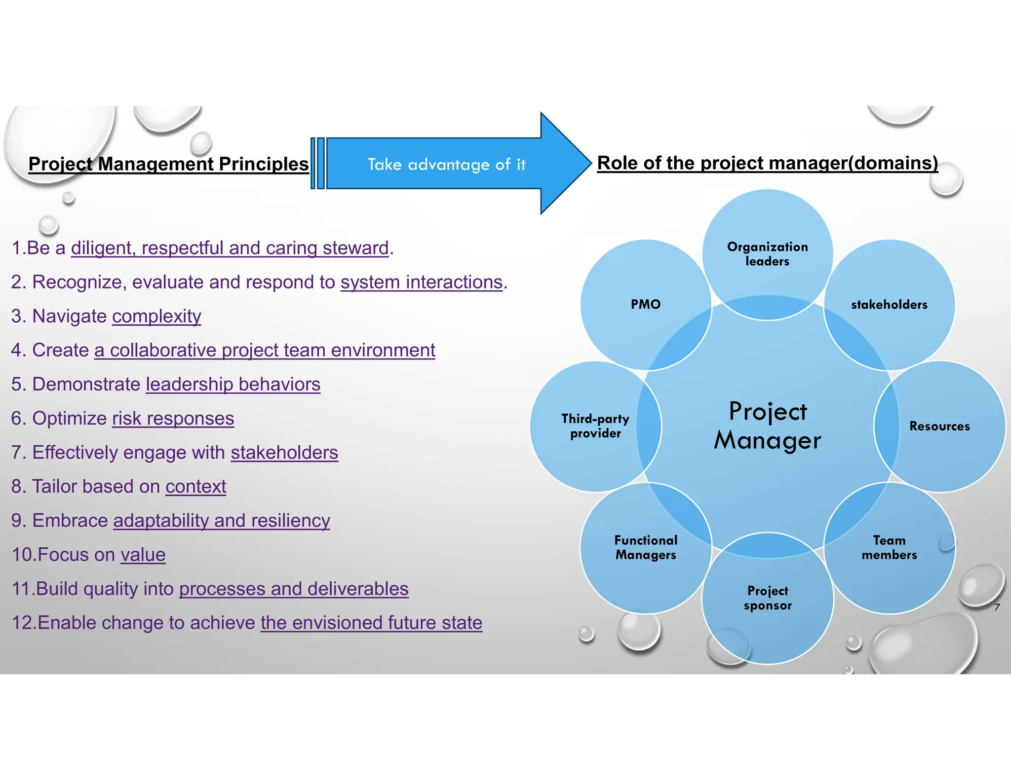 Role of the project manager(domains)
Project
Manager
Organization
leaders
stakeholders
Resources
Team
members
Project
sponsor
Functional
Managers
Third-party
provider
PMO
Project Management Principles
1.Be a diligent, respectful and caring steward.
2. Recognize, evaluate and respond to system interactions.
3. Navigate complexity
4. Create a collaborative project team environment
5. Demonstrate leadership behaviors
6. Optimize risk responses
7. Effectively engage with stakeholders
8. Tailor based on context
9. Embrace adaptability and resiliency
10.Focus on value
11.Build quality into processes and deliverables
12.Enable change to achieve the envisioned future state
Take advantage of it
7
 