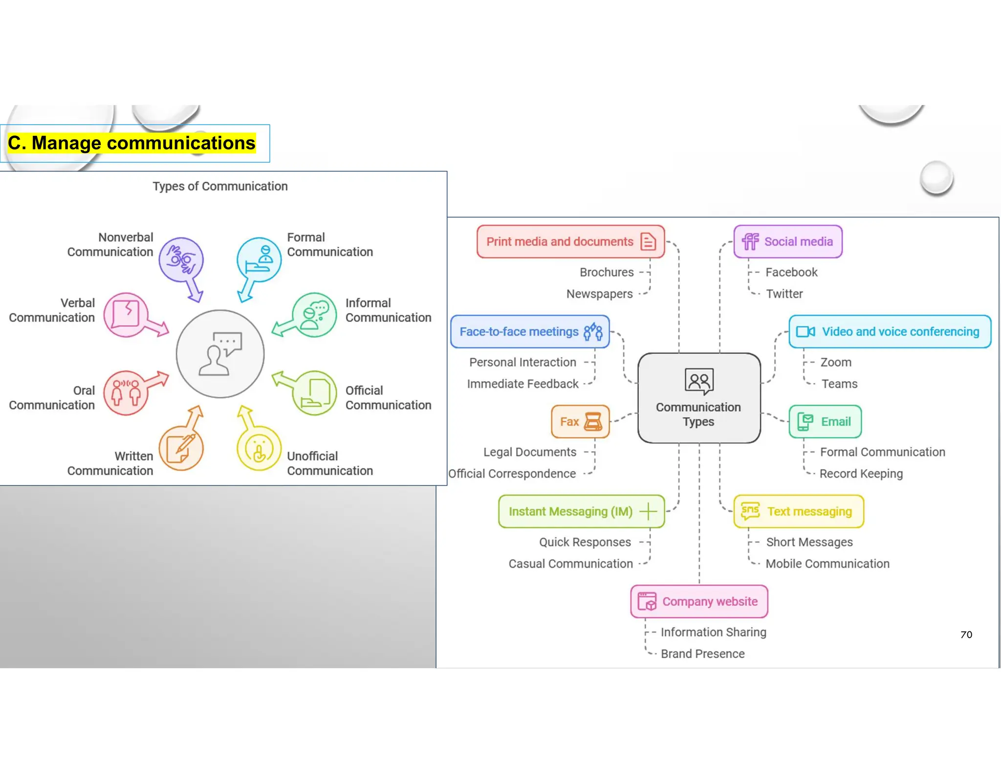 C. Manage communications
70
 