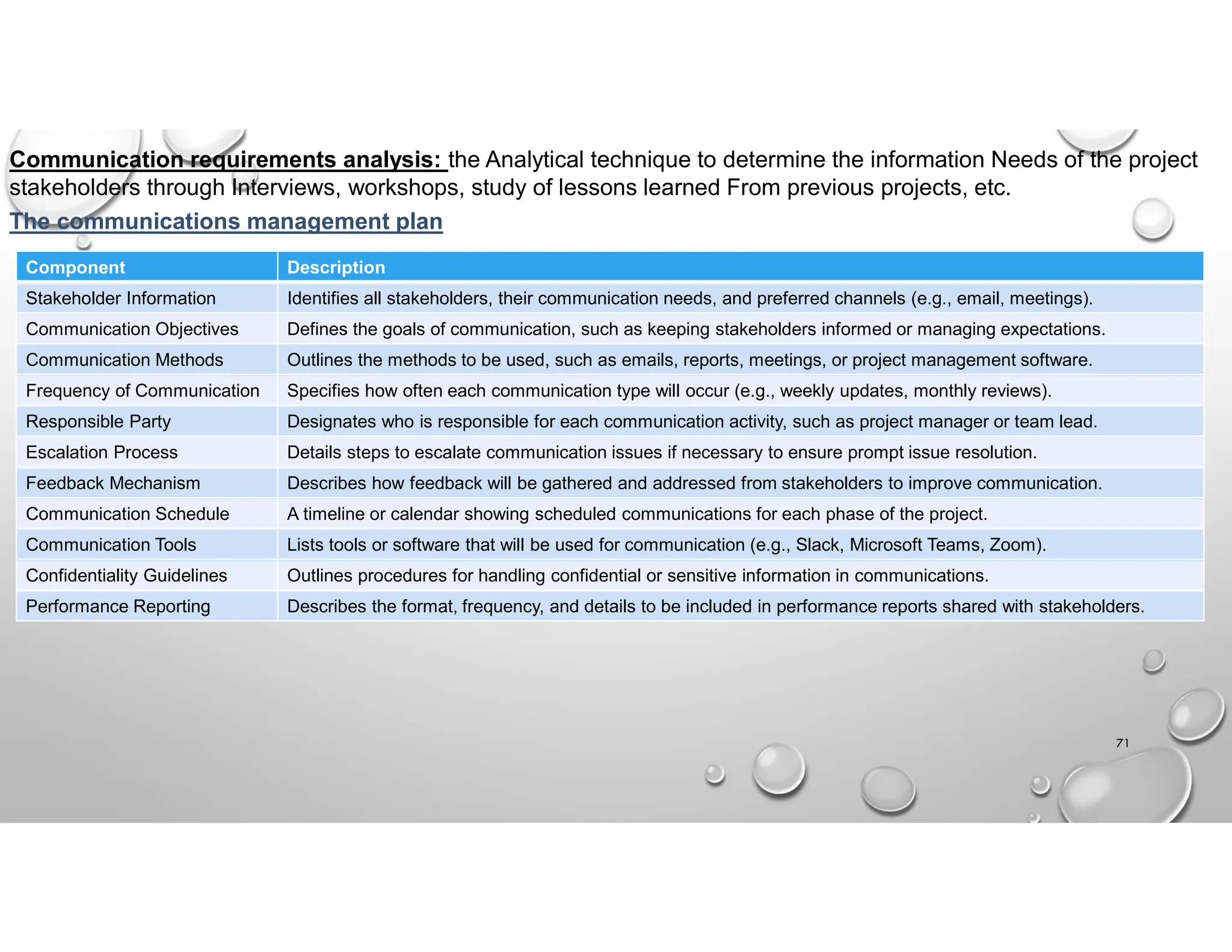 71
Communication requirements analysis: the Analytical technique to determine the information Needs of the project
stakeholders through Interviews, workshops, study of lessons learned From previous projects, etc.
Description
Component
Identifies all stakeholders, their communication needs, and preferred channels (e.g., email, meetings).
Stakeholder Information
Defines the goals of communication, such as keeping stakeholders informed or managing expectations.
Communication Objectives
Outlines the methods to be used, such as emails, reports, meetings, or project management software.
Communication Methods
Specifies how often each communication type will occur (e.g., weekly updates, monthly reviews).
Frequency of Communication
Designates who is responsible for each communication activity, such as project manager or team lead.
Responsible Party
Details steps to escalate communication issues if necessary to ensure prompt issue resolution.
Escalation Process
Describes how feedback will be gathered and addressed from stakeholders to improve communication.
Feedback Mechanism
A timeline or calendar showing scheduled communications for each phase of the project.
Communication Schedule
Lists tools or software that will be used for communication (e.g., Slack, Microsoft Teams, Zoom).
Communication Tools
Outlines procedures for handling confidential or sensitive information in communications.
Confidentiality Guidelines
Describes the format, frequency, and details to be included in performance reports shared with stakeholders.
Performance Reporting
The communications management plan
 