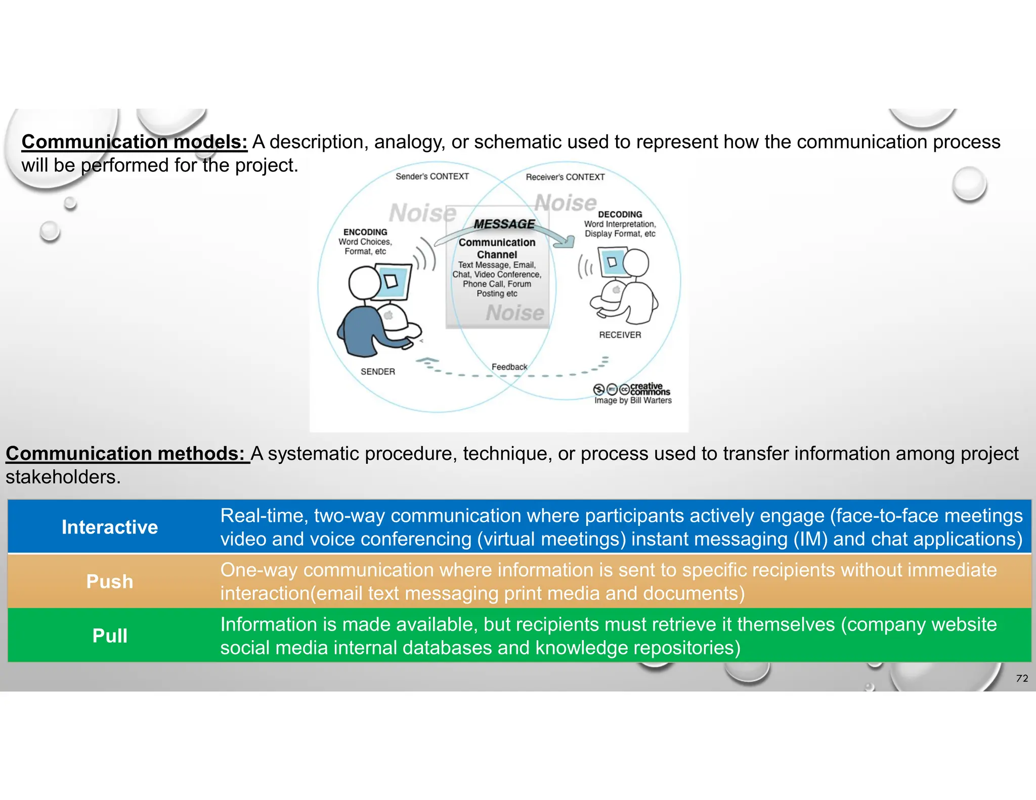 72
Communication models: A description, analogy, or schematic used to represent how the communication process
will be performed for the project.
Communication methods: A systematic procedure, technique, or process used to transfer information among project
stakeholders.
Real-time, two-way communication where participants actively engage (face-to-face meetings
video and voice conferencing (virtual meetings) instant messaging (IM) and chat applications)
Interactive
One-way communication where information is sent to specific recipients without immediate
interaction(email text messaging print media and documents)
Push
Information is made available, but recipients must retrieve it themselves (company website
social media internal databases and knowledge repositories)
Pull
 