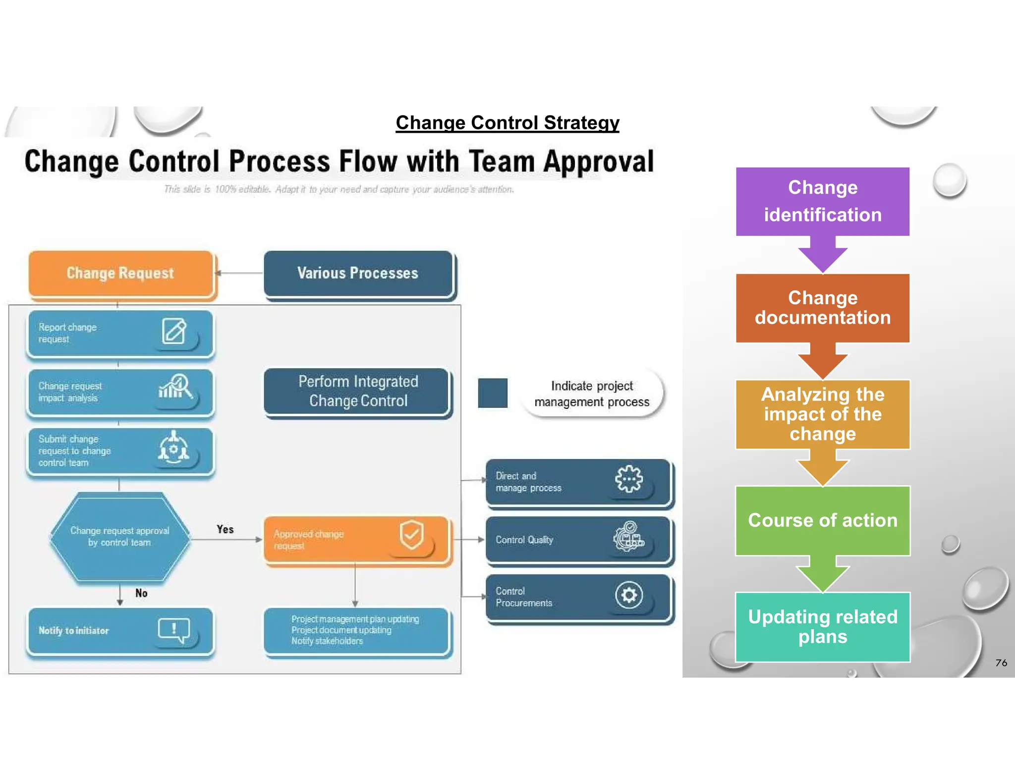76
Change Control Strategy
Updating related
plans
Course of action
Analyzing the
impact of the
change
Change
documentation
Change
identification
 