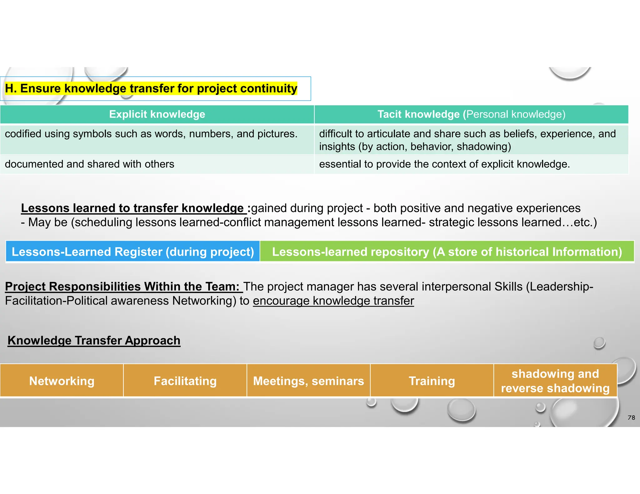 78
H. Ensure knowledge transfer for project continuity
Tacit knowledge (Personal knowledge)
Explicit knowledge
difficult to articulate and share such as beliefs, experience, and
insights (by action, behavior, shadowing)
codified using symbols such as words, numbers, and pictures.
essential to provide the context of explicit knowledge.
documented and shared with others
Lessons learned to transfer knowledge :gained during project - both positive and negative experiences
- May be (scheduling lessons learned-conflict management lessons learned- strategic lessons learned…etc.)
Lessons-learned repository (A store of historical Information)
Lessons-Learned Register (during project)
Project Responsibilities Within the Team: The project manager has several interpersonal Skills (Leadership-
Facilitation-Political awareness Networking) to encourage knowledge transfer
Knowledge Transfer Approach
shadowing and
reverse shadowing
Training
Meetings, seminars
Facilitating
Networking
 