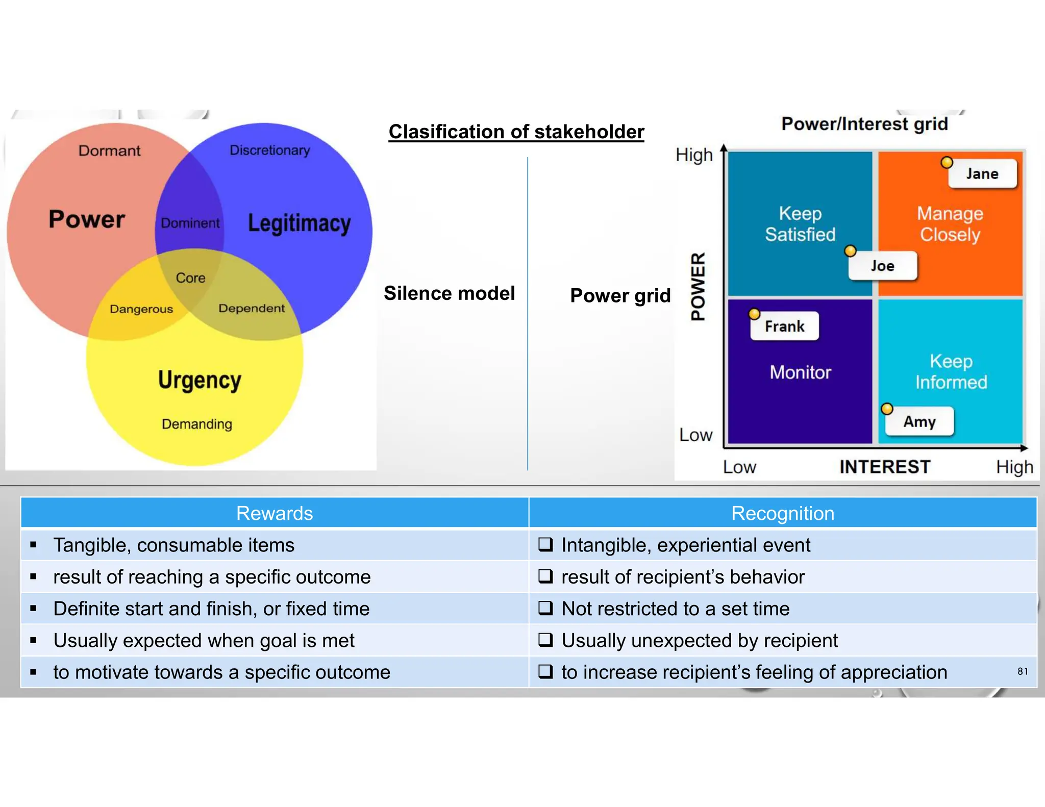 Clasification of stakeholder
Silence model Power grid
Recognition
Rewards
 Intangible, experiential event
 Tangible, consumable items
 result of recipient’s behavior
 result of reaching a specific outcome
 Not restricted to a set time
 Definite start and finish, or fixed time
 Usually unexpected by recipient
 Usually expected when goal is met
 to increase recipient’s feeling of appreciation
 to motivate towards a specific outcome 81
 