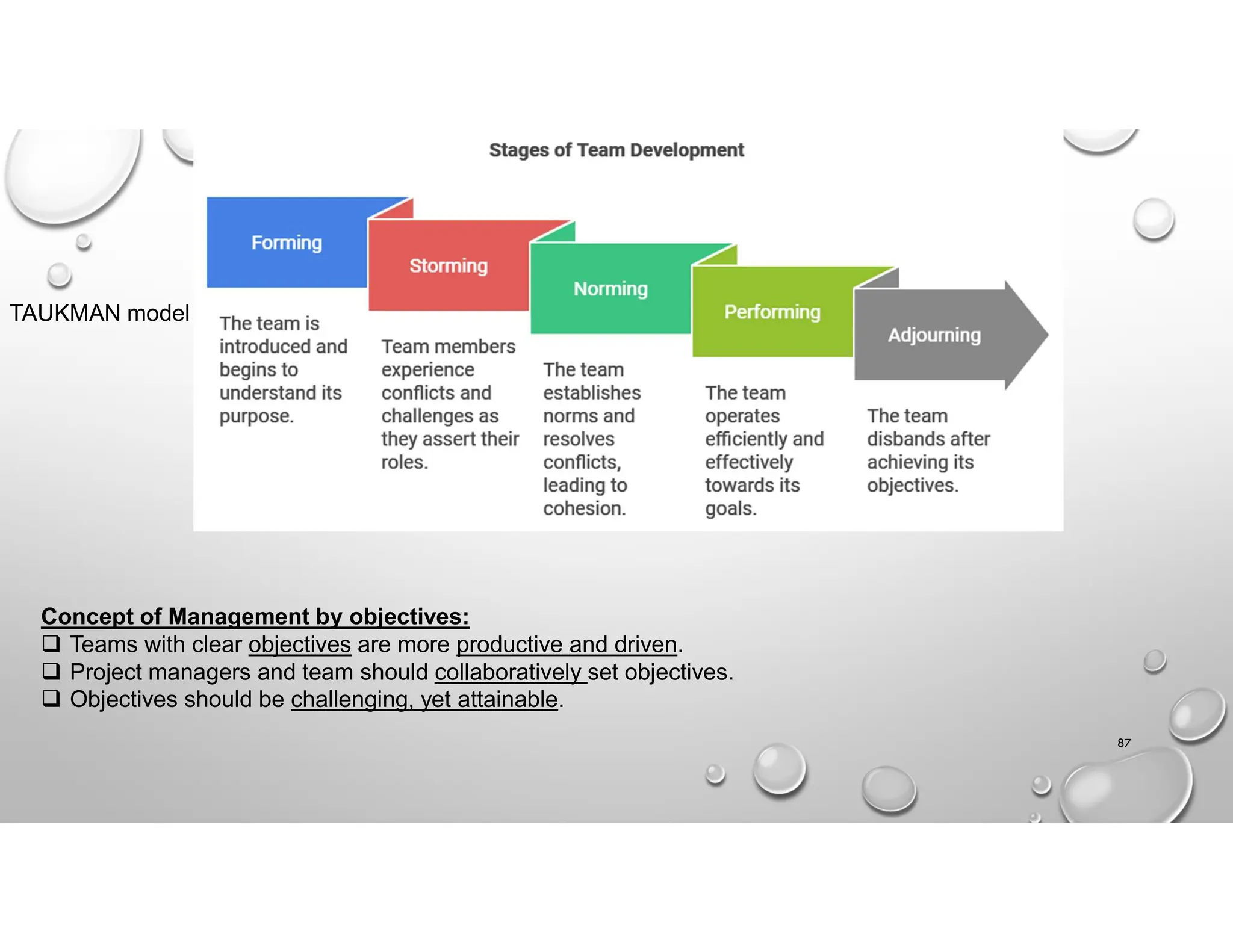 87
TAUKMAN model
Concept of Management by objectives:
 Teams with clear objectives are more productive and driven.
 Project managers and team should collaboratively set objectives.
 Objectives should be challenging, yet attainable.
 