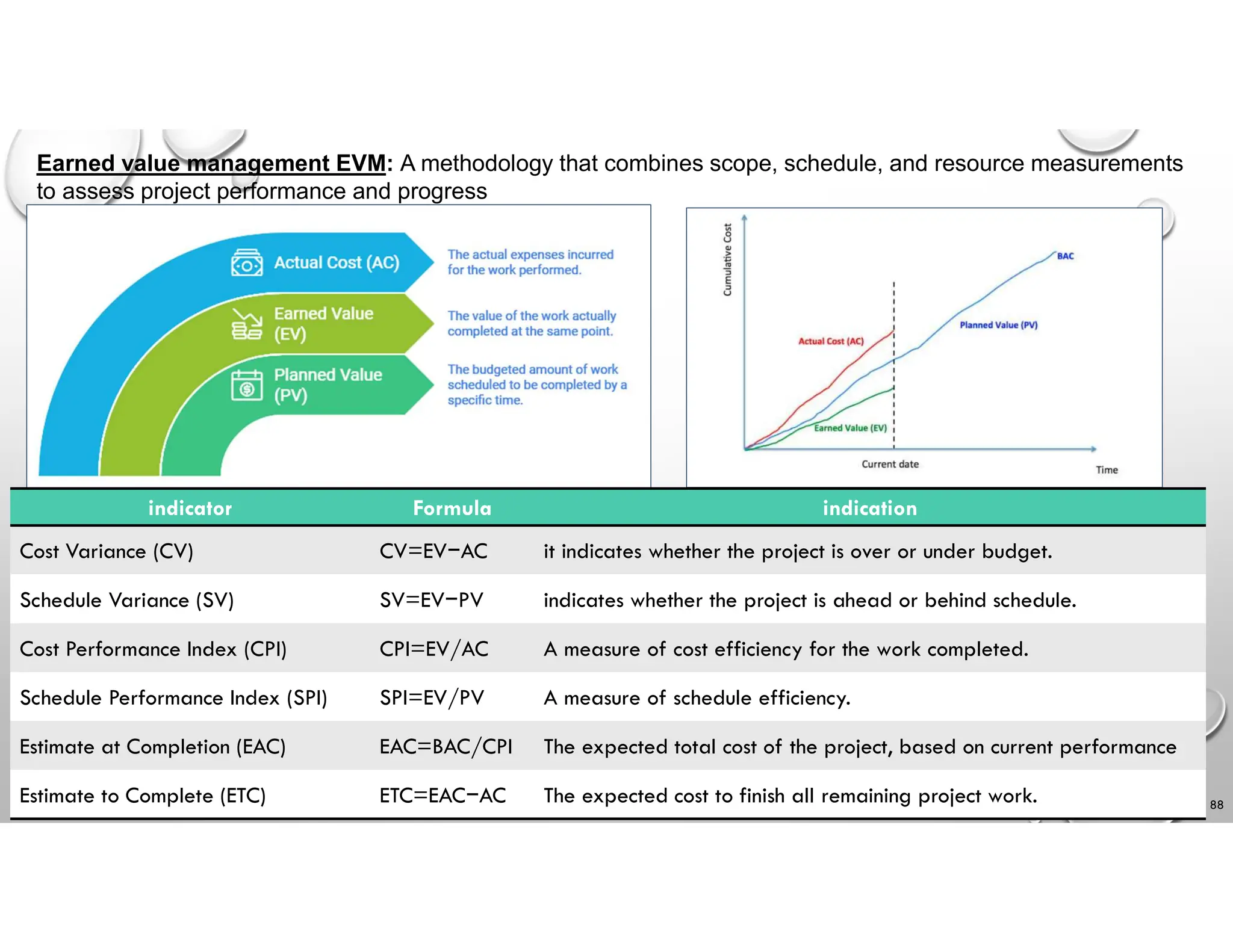 88
Earned value management EVM: A methodology that combines scope, schedule, and resource measurements
to assess project performance and progress
indication
Formula
indicator
it indicates whether the project is over or under budget.
CV=EV−AC
Cost Variance (CV)
indicates whether the project is ahead or behind schedule.
SV=EV−PV
Schedule Variance (SV)
A measure of cost efficiency for the work completed.
CPI=EV/AC
Cost Performance Index (CPI)
A measure of schedule efficiency.
SPI=EV/PV
Schedule Performance Index (SPI)
The expected total cost of the project, based on current performance
EAC=BAC/CPI
Estimate at Completion (EAC)
The expected cost to finish all remaining project work.
ETC=EAC−AC
Estimate to Complete (ETC)
 