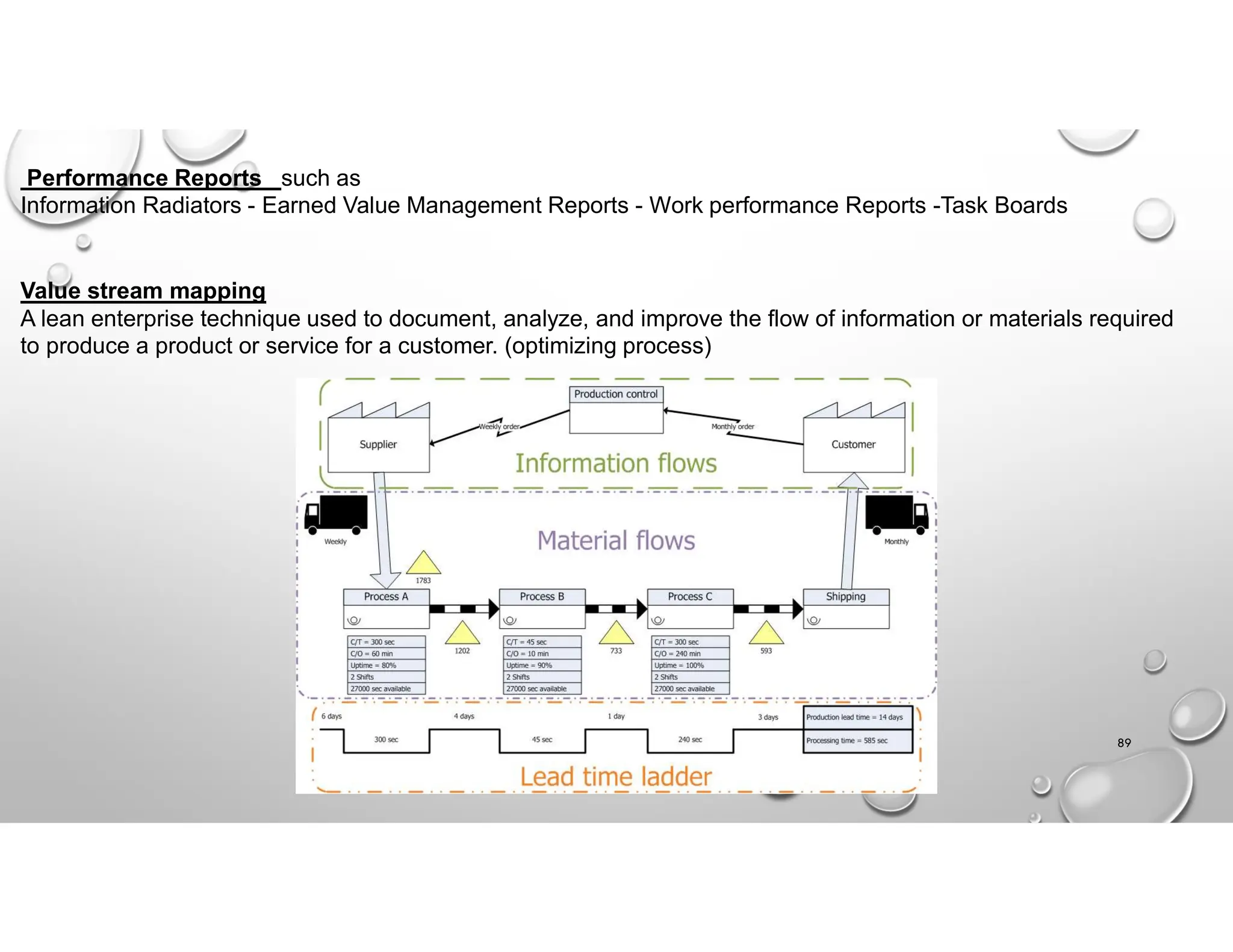 89
Value stream mapping
A lean enterprise technique used to document, analyze, and improve the flow of information or materials required
to produce a product or service for a customer. (optimizing process)
Performance Reports such as
Information Radiators - Earned Value Management Reports - Work performance Reports -Task Boards
 