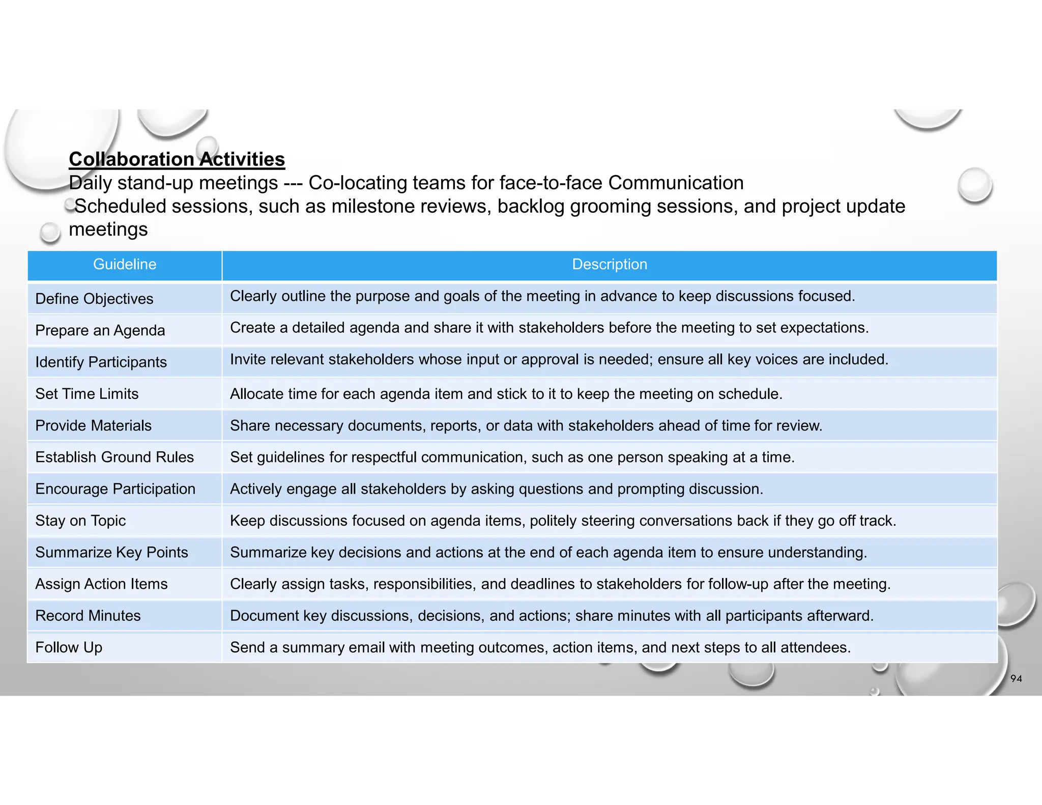 94
Collaboration Activities
Daily stand-up meetings --- Co-locating teams for face-to-face Communication
Scheduled sessions, such as milestone reviews, backlog grooming sessions, and project update
meetings
Description
Guideline
Clearly outline the purpose and goals of the meeting in advance to keep discussions focused.
Define Objectives
Create a detailed agenda and share it with stakeholders before the meeting to set expectations.
Prepare an Agenda
Invite relevant stakeholders whose input or approval is needed; ensure all key voices are included.
Identify Participants
Allocate time for each agenda item and stick to it to keep the meeting on schedule.
Set Time Limits
Share necessary documents, reports, or data with stakeholders ahead of time for review.
Provide Materials
Set guidelines for respectful communication, such as one person speaking at a time.
Establish Ground Rules
Actively engage all stakeholders by asking questions and prompting discussion.
Encourage Participation
Keep discussions focused on agenda items, politely steering conversations back if they go off track.
Stay on Topic
Summarize key decisions and actions at the end of each agenda item to ensure understanding.
Summarize Key Points
Clearly assign tasks, responsibilities, and deadlines to stakeholders for follow-up after the meeting.
Assign Action Items
Document key discussions, decisions, and actions; share minutes with all participants afterward.
Record Minutes
Send a summary email with meeting outcomes, action items, and next steps to all attendees.
Follow Up
 