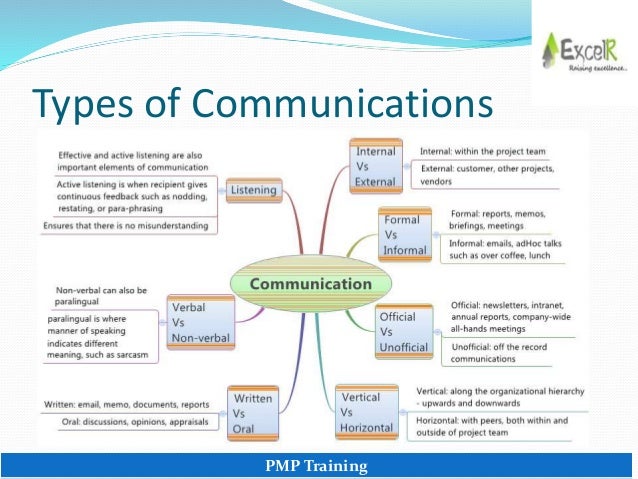 Types Of Communication Skills / Tips For Effective Communication To ...