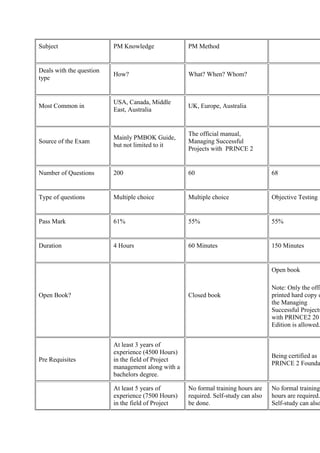 Pmp vs prince2 pmobytes | PDF
