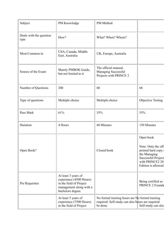 Pmp vs prince2 pmobytes | PPT
