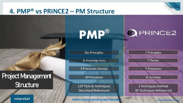 Pmp Vs Prince2 Project Management Certification Pmp Certification Pmp Vs Prince2 Project Management Certification Pmp Certification