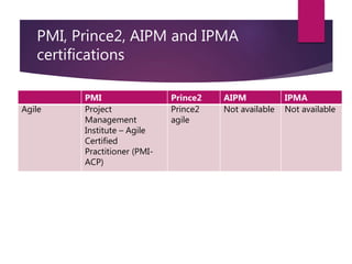 PMI, Prince2, AIPM and IPMA
certifications
PMI Prince2 AIPM IPMA
Agile Project
Management
Institute – Agile
Certified
Practitioner (PMI-
ACP)
Prince2
agile
Not available Not available
 