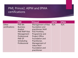 PMI, Prince2, AIPM and IPMA
certifications
PMI Prince2 AIPM IPMA
Other
certifications
PMI-BA
Business
Analyst
PMI-RMP Risk
Management
Professional
PMI-SP
Scheduling
Professional
Management of Risk
foundation and
practitioner MoR
P3O Portfolio,
Programme and
Project Office
Foundation and
Practitioner,
Management of
Value MoV
Foundation and
practitioner
N/A N/A
 