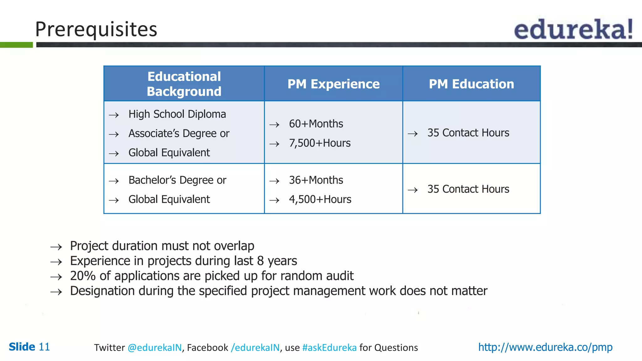 Slide 11 Twitter @edurekaIN, Facebook /edurekaIN, use #askEdureka for Questions http://www.edureka.co/pmp
Educational
Background
PM Experience PM Education
 High School Diploma
 Associate’s Degree or
 Global Equivalent
 60+Months
 7,500+Hours
 35 Contact Hours
 Bachelor’s Degree or
 Global Equivalent
 36+Months
 4,500+Hours
 35 Contact Hours
 Project duration must not overlap
 Experience in projects during last 8 years
 20% of applications are picked up for random audit
 Designation during the specified project management work does not matter
Prerequisites
 
