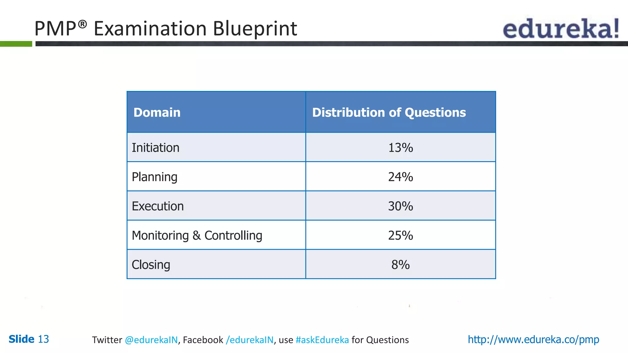 Slide 13 Twitter @edurekaIN, Facebook /edurekaIN, use #askEdureka for Questions http://www.edureka.co/pmp
PMP® Examination Blueprint
Domain Distribution of Questions
Initiation 13%
Planning 24%
Execution 30%
Monitoring & Controlling 25%
Closing 8%
 