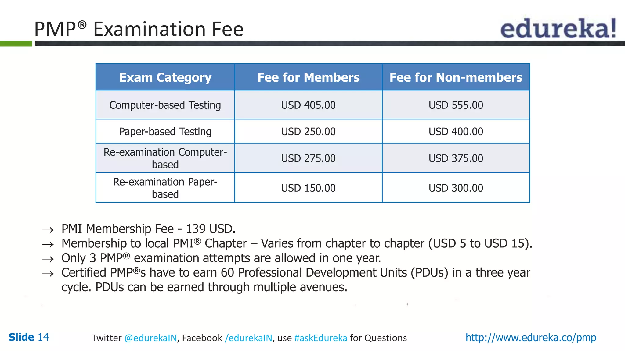 Slide 14 Twitter @edurekaIN, Facebook /edurekaIN, use #askEdureka for Questions http://www.edureka.co/pmp
Exam Category Fee for Members Fee for Non-members
Computer-based Testing USD 405.00 USD 555.00
Paper-based Testing USD 250.00 USD 400.00
Re-examination Computer-
based
USD 275.00 USD 375.00
Re-examination Paper-
based
USD 150.00 USD 300.00
 PMI Membership Fee - 139 USD.
 Membership to local PMI® Chapter – Varies from chapter to chapter (USD 5 to USD 15).
 Only 3 PMP® examination attempts are allowed in one year.
 Certified PMP®s have to earn 60 Professional Development Units (PDUs) in a three year
cycle. PDUs can be earned through multiple avenues.
PMP® Examination Fee
 