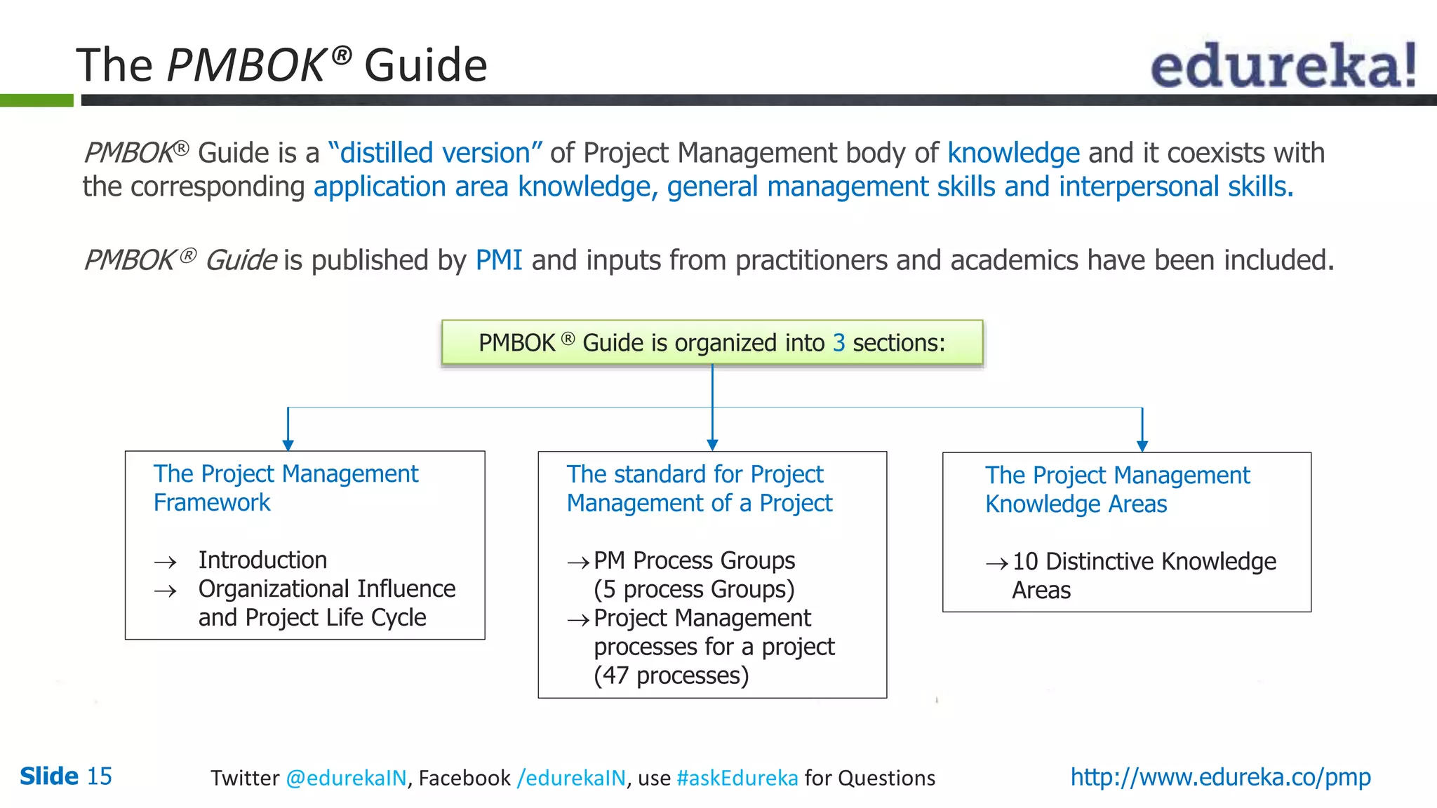 Slide 15 Twitter @edurekaIN, Facebook /edurekaIN, use #askEdureka for Questions http://www.edureka.co/pmp
The PMBOK® Guide
PMBOK® Guide is a “distilled version” of Project Management body of knowledge and it coexists with
the corresponding application area knowledge, general management skills and interpersonal skills.
PMBOK ® Guide is published by PMI and inputs from practitioners and academics have been included.
The Project Management
Framework
 Introduction
 Organizational Influence
and Project Life Cycle
The Project Management
Knowledge Areas
10 Distinctive Knowledge
Areas
PMBOK ® Guide is organized into 3 sections:
The standard for Project
Management of a Project
PM Process Groups
(5 process Groups)
Project Management
processes for a project
(47 processes)
 