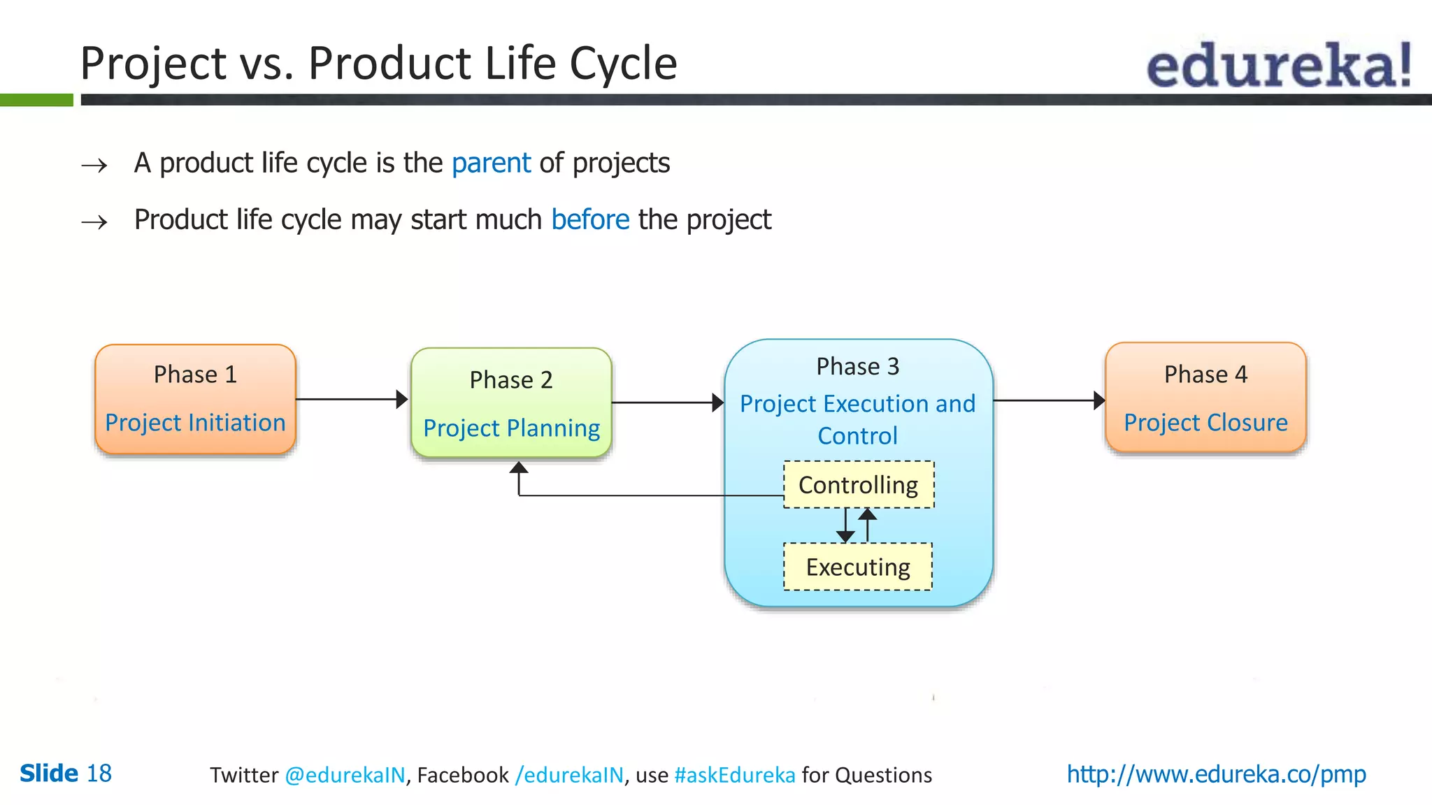 Slide 18 Twitter @edurekaIN, Facebook /edurekaIN, use #askEdureka for Questions http://www.edureka.co/pmp
Project vs. Product Life Cycle
 A product life cycle is the parent of projects
 Product life cycle may start much before the project
Phase 1
Project Initiation
Phase 2
Project Planning
Phase 3
Project Execution and
Control
Phase 4
Project Closure
Controlling
Executing
 