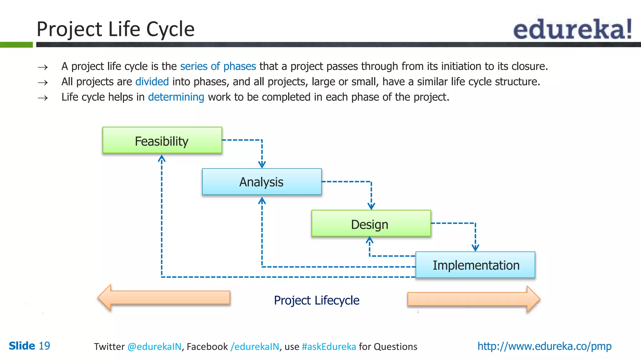 Slide 19 Twitter @edurekaIN, Facebook /edurekaIN, use #askEdureka for Questions http://www.edureka.co/pmp
Project Life Cycle
 A project life cycle is the series of phases that a project passes through from its initiation to its closure.
 All projects are divided into phases, and all projects, large or small, have a similar life cycle structure.
 Life cycle helps in determining work to be completed in each phase of the project.
Feasibility
Analysis
Design
Implementation
Project Lifecycle
 