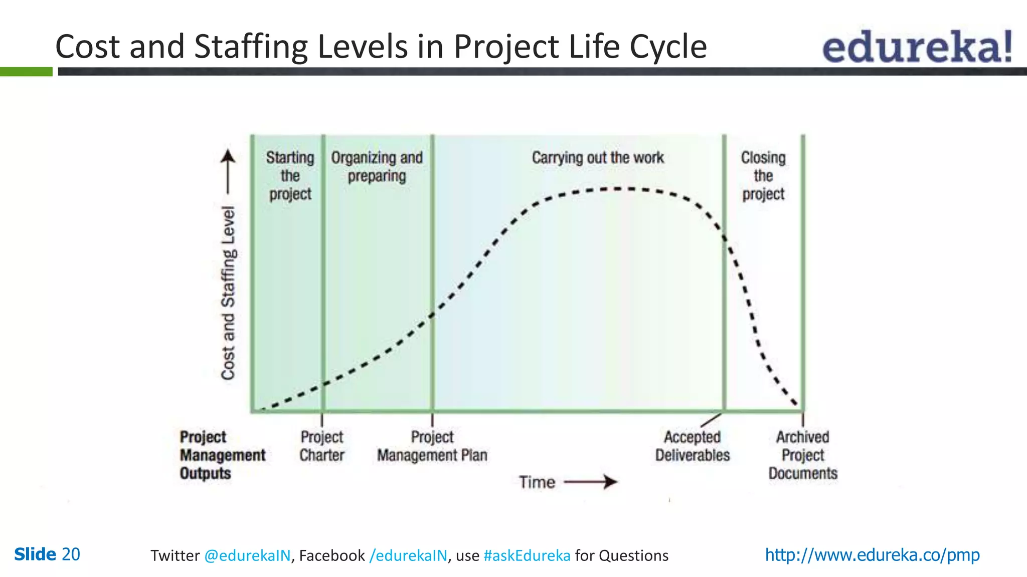 Slide 20 Twitter @edurekaIN, Facebook /edurekaIN, use #askEdureka for Questions http://www.edureka.co/pmp
Cost and Staffing Levels in Project Life Cycle
 