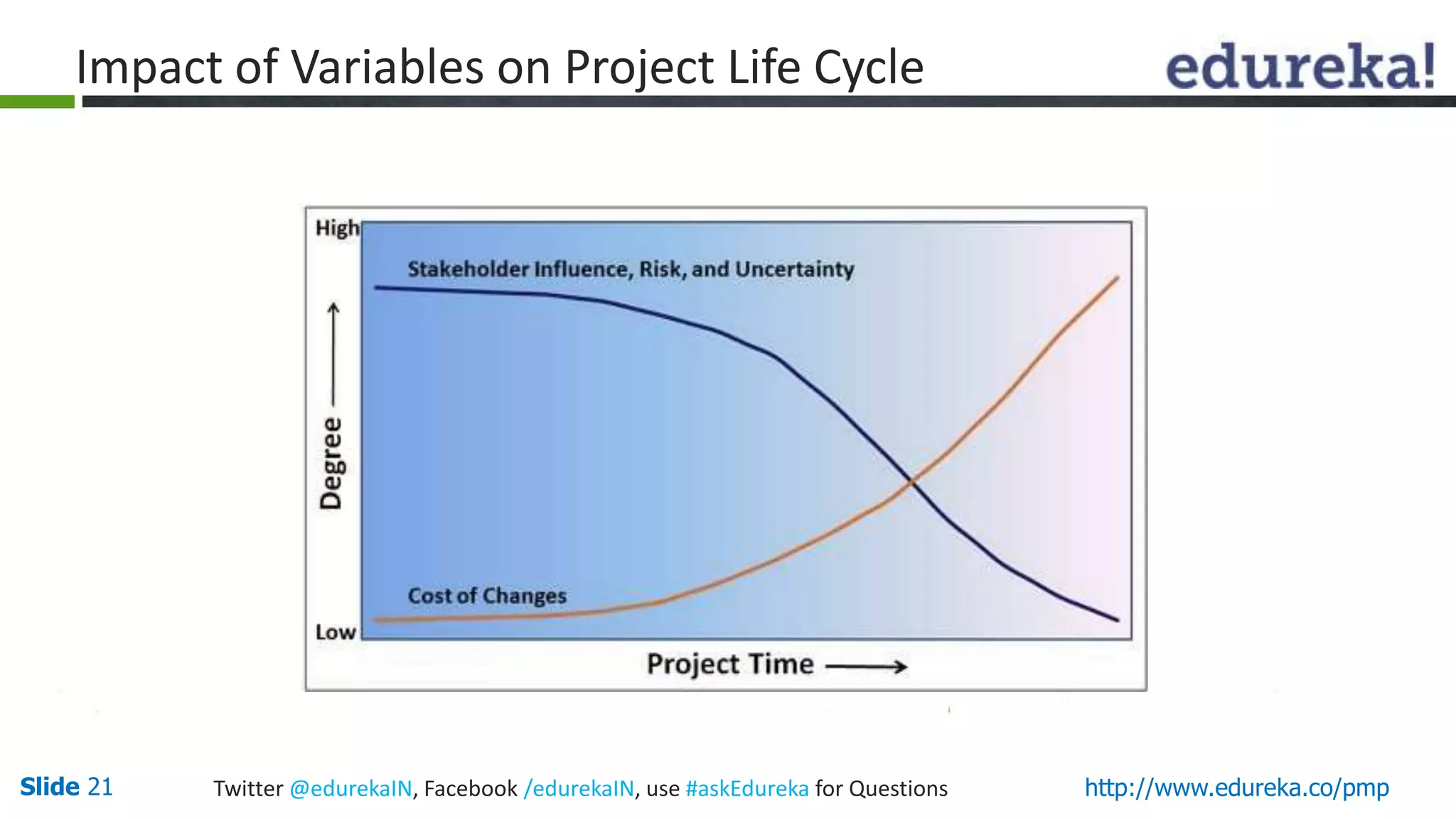 Slide 21 Twitter @edurekaIN, Facebook /edurekaIN, use #askEdureka for Questions http://www.edureka.co/pmp
Impact of Variables on Project Life Cycle
 