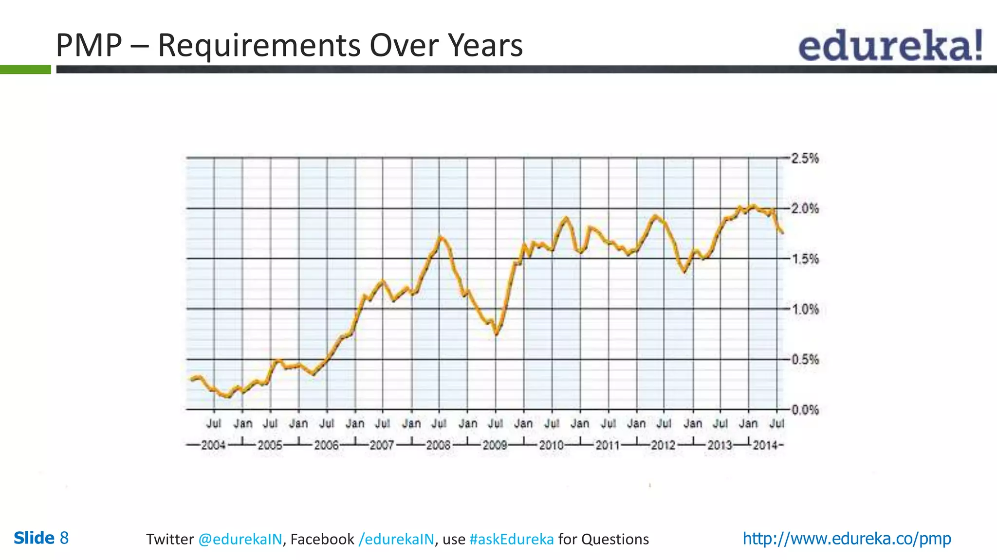Slide 8 Twitter @edurekaIN, Facebook /edurekaIN, use #askEdureka for Questions http://www.edureka.co/pmp
PMP – Requirements Over Years
 