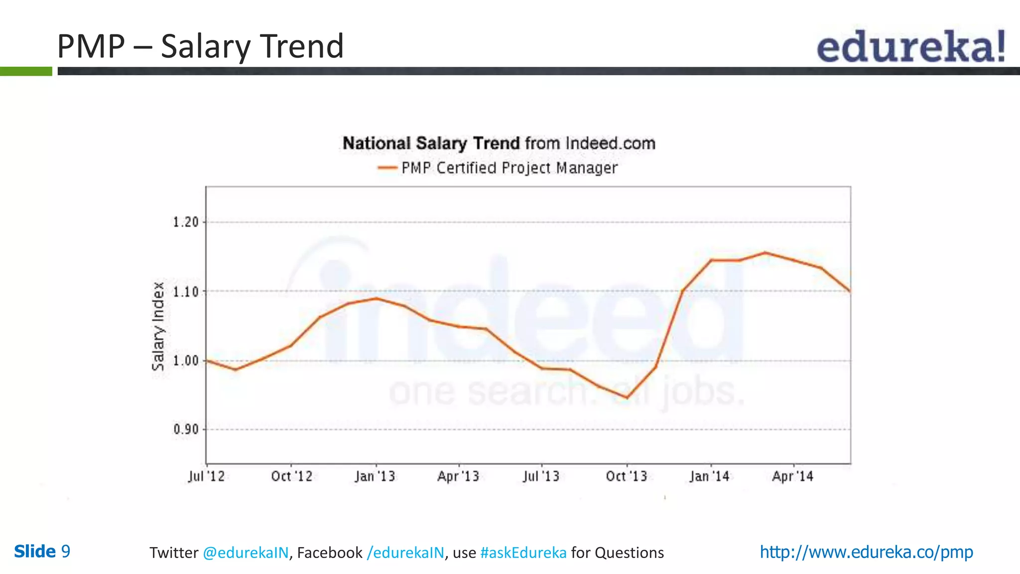Slide 9 Twitter @edurekaIN, Facebook /edurekaIN, use #askEdureka for Questions http://www.edureka.co/pmp
PMP – Salary Trend
 