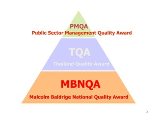 2
MBNQA
Malcolm Baldrige National Quality Award
TQA
Thailand Quality Award
PMQA
Public Sector Management Quality Award