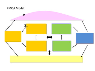 2.
P.
PMQA Model