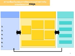 7
PMQA
2.
3.
4.
5.
6.
7.