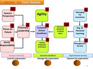 9
: Core Values
Lead the organization Manage the organization Improve the organization
Strategic Leadership Execution Excellence Organizational Learning
Customer
Driven
Excellence
Focus on
Results &
Creating
Value
Systems
Perspective
Focus on
Future
Social
Responsibility
Visionary
Leadership
Agility
Valuing
Employees
& Partners
Managing
For
Innovation
Org. &
Personal
Learning
Management
By Fact