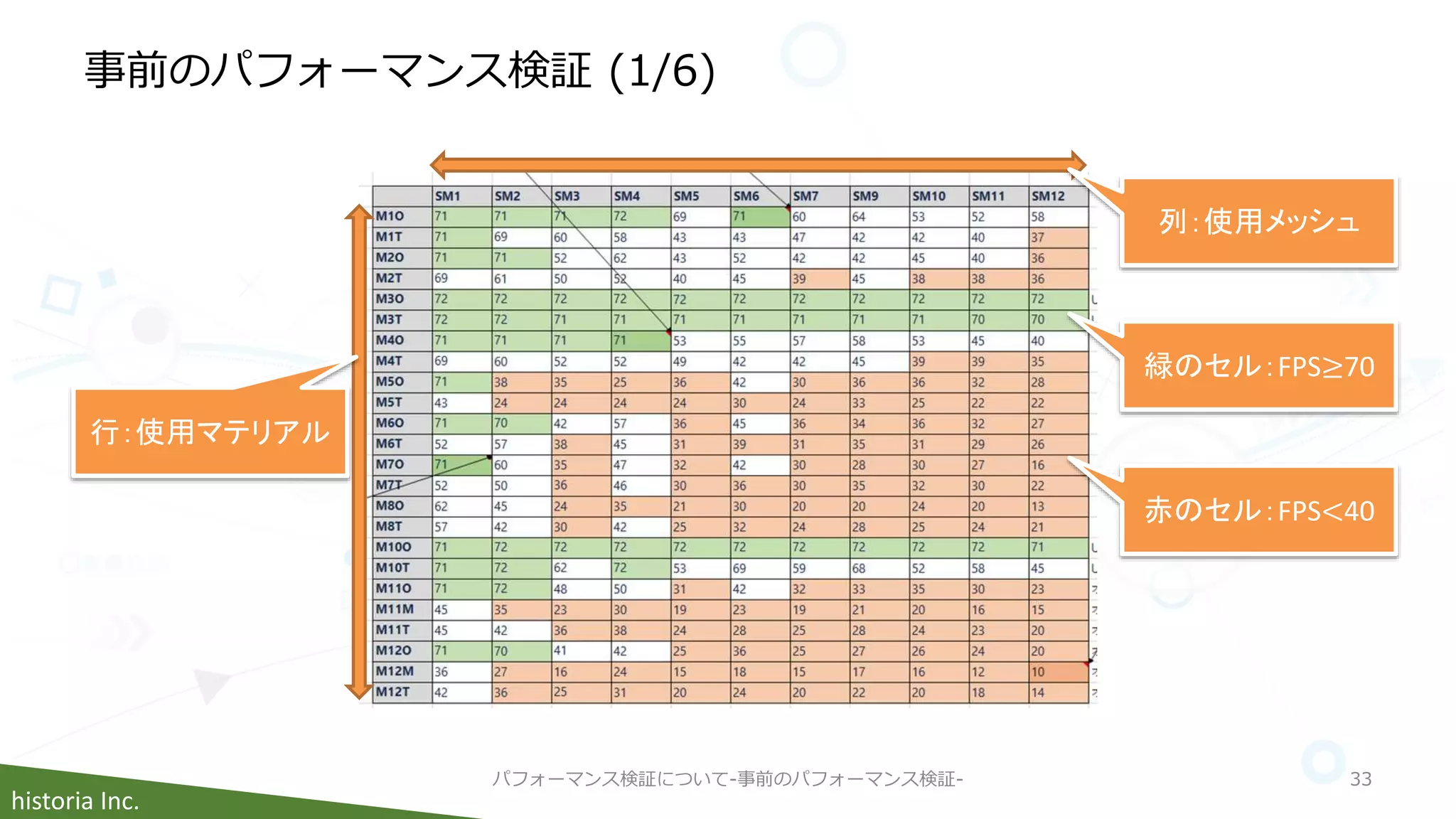 historia Inc.
事前のパフォーマンス検証 (1/6)
パフォーマンス検証について-事前のパフォーマンス検証- 33
緑のセル：FPS≥70
赤のセル：FPS<40
行：使用マテリアル
列：使用メッシュ
 