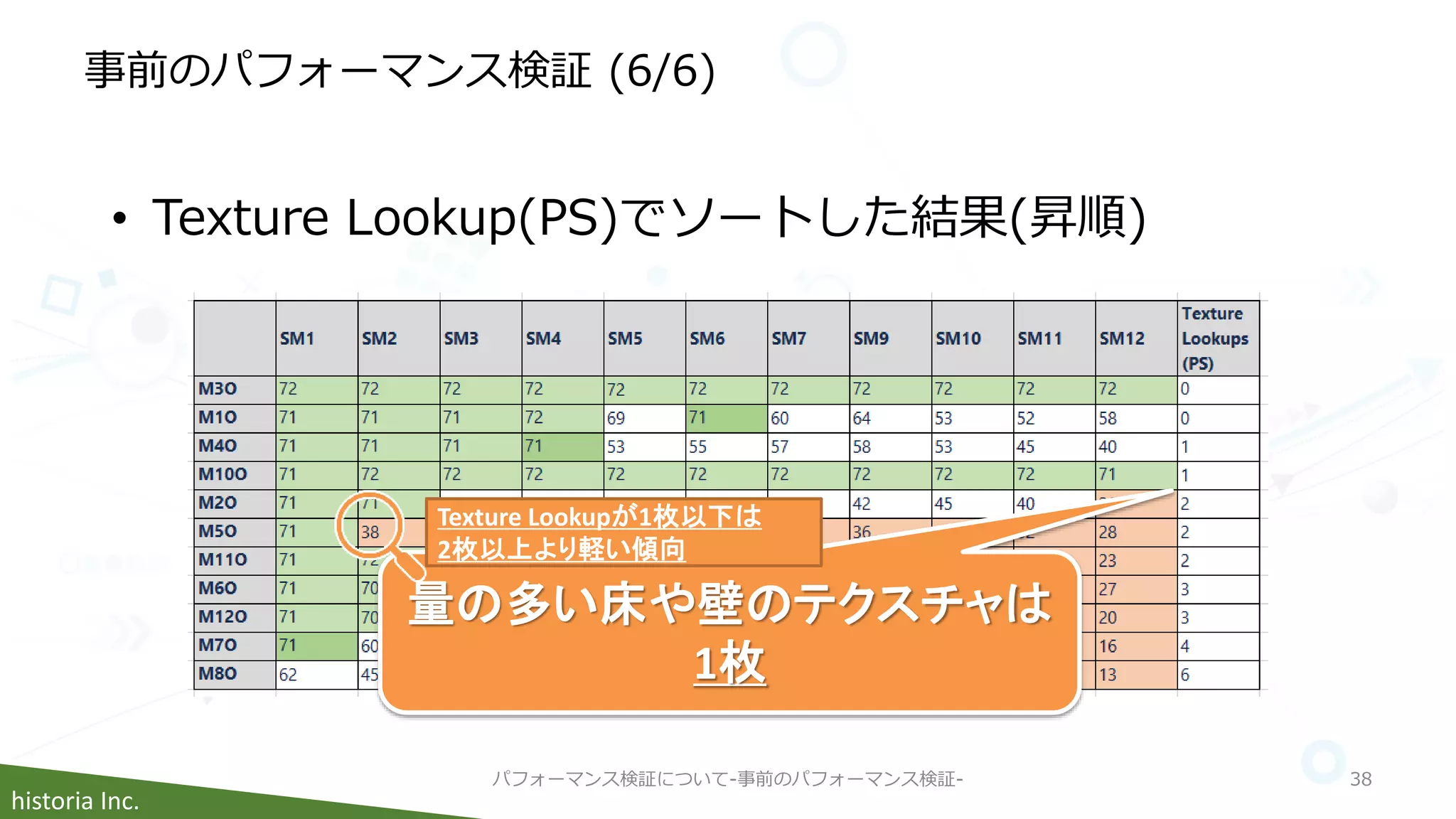 historia Inc.
事前のパフォーマンス検証 (6/6)
パフォーマンス検証について-事前のパフォーマンス検証- 38
• Texture Lookup(PS)でソートした結果(昇順)
量の多い床や壁のテクスチャは
1枚
Texture Lookupが1枚以下は
2枚以上より軽い傾向
 