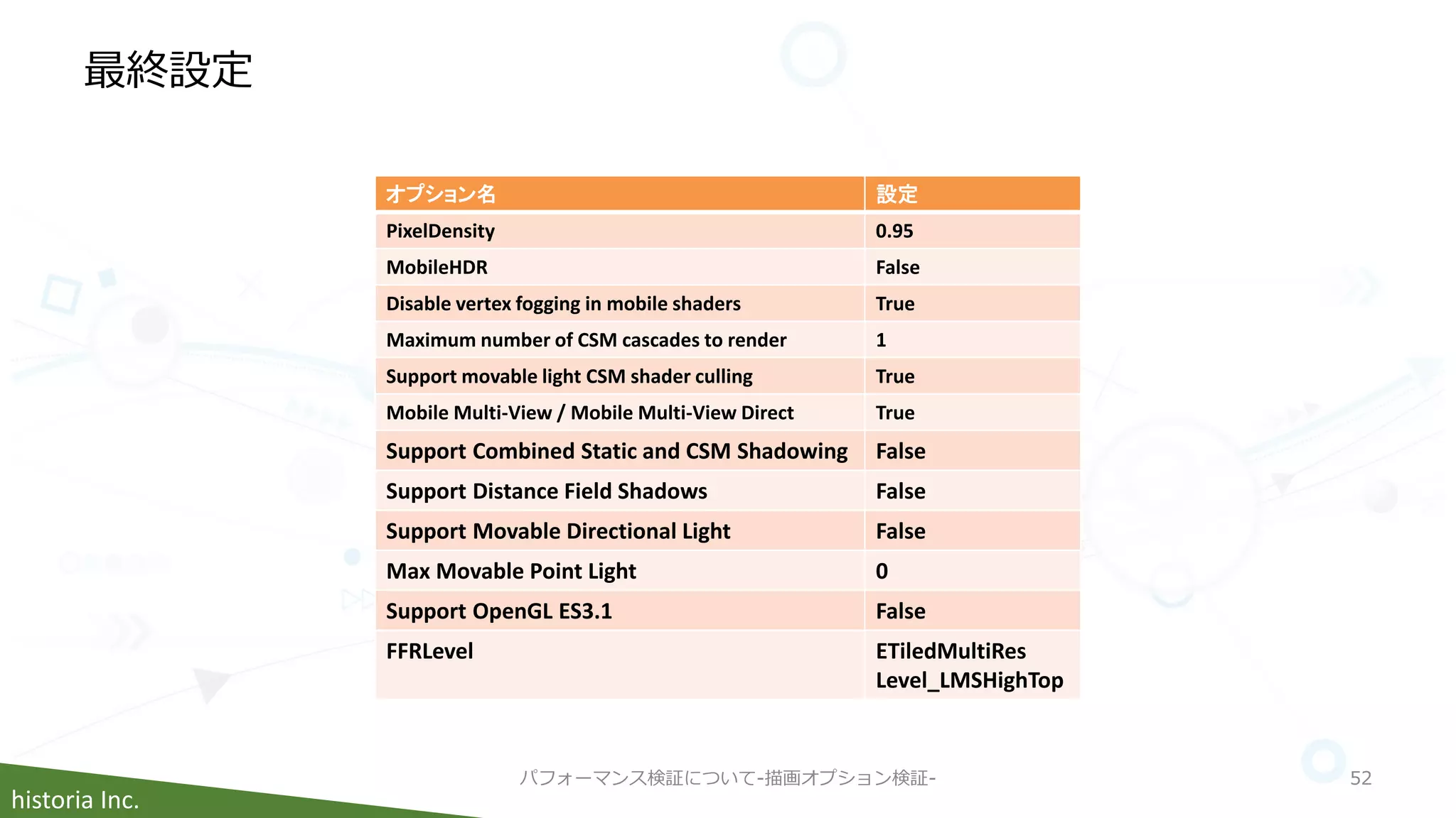 historia Inc.
最終設定
パフォーマンス検証について-描画オプション検証- 52
オプション名 設定
PixelDensity 0.95
MobileHDR False
Disable vertex fogging in mobile shaders True
Maximum number of CSM cascades to render 1
Support movable light CSM shader culling True
Mobile Multi-View / Mobile Multi-View Direct True
Support Combined Static and CSM Shadowing False
Support Distance Field Shadows False
Support Movable Directional Light False
Max Movable Point Light 0
Support OpenGL ES3.1 False
FFRLevel ETiledMultiRes
Level_LMSHighTop
 