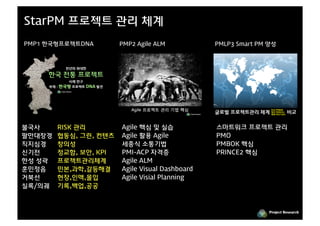 StarPM 프로젝트 관리 체계
PMP1 한국형프로젝트DNA        PMP2 Agile ALM           PMLP3 Smart PM 양성




불국사     RISK 관리        Agile 핵심 및 실습            스마트워크 프로젝트 관리
팔만대장경   협동심, 그린, 컨텐츠   Agile 활용 Agile           PMO
직지심경    창의성            세종식 소통기법                 PMBOK 핵심
신기전     정교함, 보안, KPI   PMI-ACP 자격증              PRINCE2 핵심
한성 성곽   프로젝트관리체계       Agile ALM
훈민정음    민본,과학,갈등해결     Agile Visual Dashboard
거북선     현장,인맥,몰입       Agile Visial Planning
실록/의궤   기록,백업,공공



                                                               Project Research
 