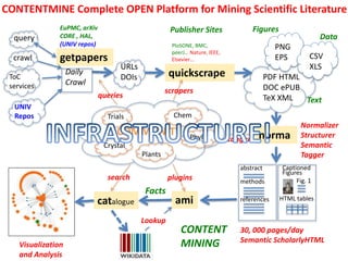 catalogue
getpapers
query
Daily
Crawl
EuPMC, arXiv
CORE , HAL,
(UNIV repos)
ToC
services
PDF HTML
DOC ePUB
TeX XML
PNG
EPS CSV
XLSURLs
DOIs
crawl
quickscrape
norma
Normalizer
Structurer
Semantic
Tagger
Text
Data
Figures
ami
UNIV
Repos
search
Lookup
CONTENT
MINING
Chem
Phylo
Trials
Crystal
Plants
COMMUNITY
plugins
Visualization
and Analysis
PloSONE, BMC,
peerJ… Nature, IEEE,
Elsevier…
Publisher Sites
scrapers
queries
taggers
abstract
methods
references
Captioned
Figures
Fig. 1
HTML tables
30, 000 pages/day
Semantic ScholarlyHTML
Facts
CONTENTMINE Complete OPEN Platform for Mining Scientific Literature
 