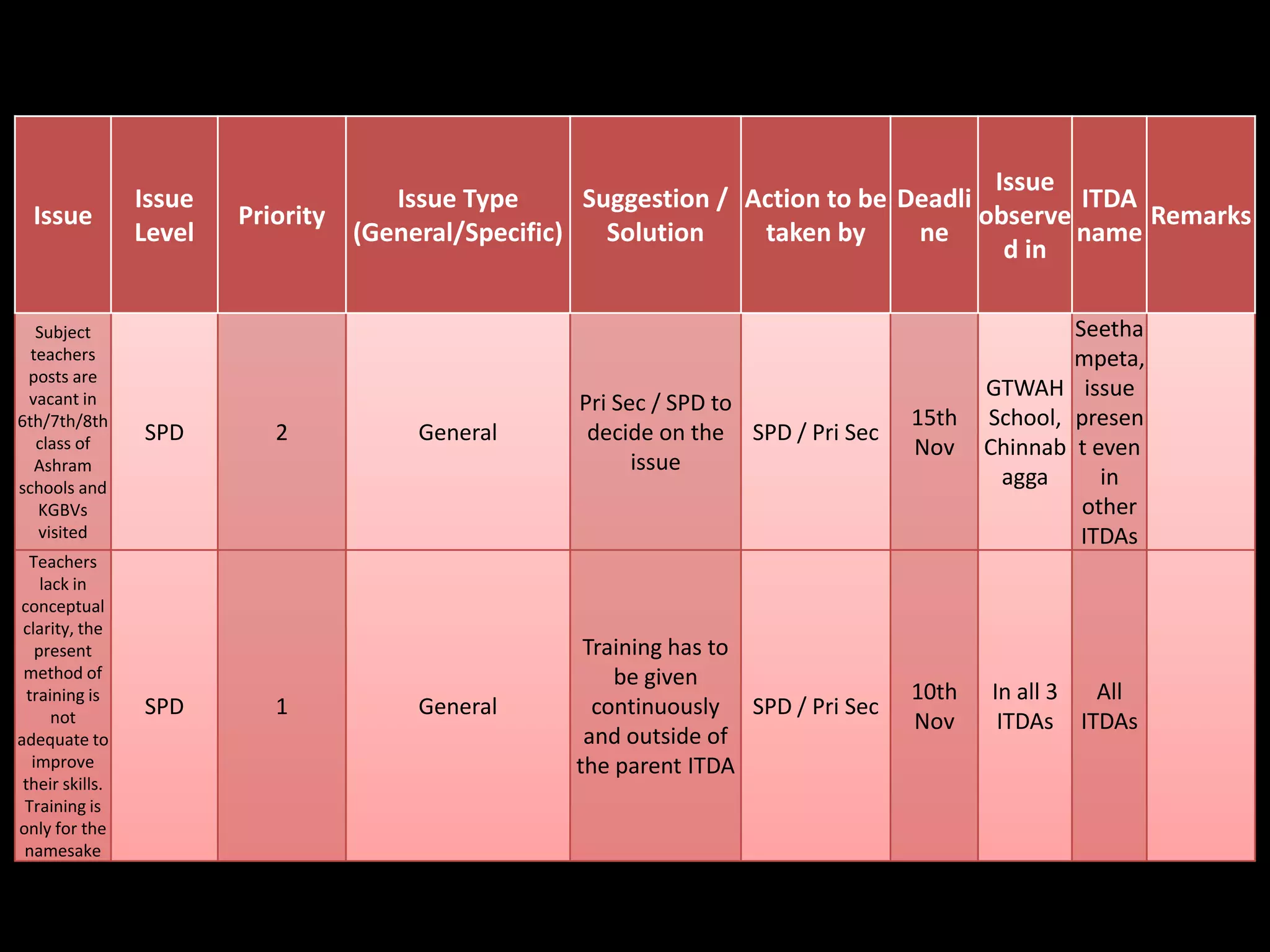 Issue
                 Issue               Issue Type      Suggestion / Action to be Deadli         ITDA
  Issue                  Priority                                                     observe      Remarks
                 Level            (General/Specific)   Solution    taken by     ne            name
                                                                                        d in

   Subject                                                                                        Seetha
  teachers                                                                                        mpeta,
 posts are
 vacant in                                                                                GTWAH issue
                                                    Pri Sec / SPD to
6th/7th/8th                                                                        15th   School, presen
   class of      SPD       2           General       decide on the SPD / Pri Sec
                                                                                   Nov    Chinnab t even
   Ashram                                                 issue
schools and                                                                                agga      in
   KGBVs                                                                                           other
   visited                                                                                         ITDAs
  Teachers
     lack in
conceptual
 clarity, the
    present                                          Training has to
 method of                                              be given
  training is                                                                      10th   In all 3 All
       not       SPD       1           General        continuously SPD / Pri Sec
                                                                                   Nov     ITDAs ITDAs
adequate to                                          and outside of
   improve                                          the parent ITDA
 their skills.
 Training is
only for the
 namesake
 