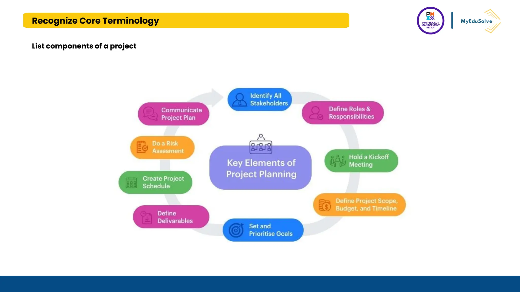 Recognize Core Terminology
List components of a project
 