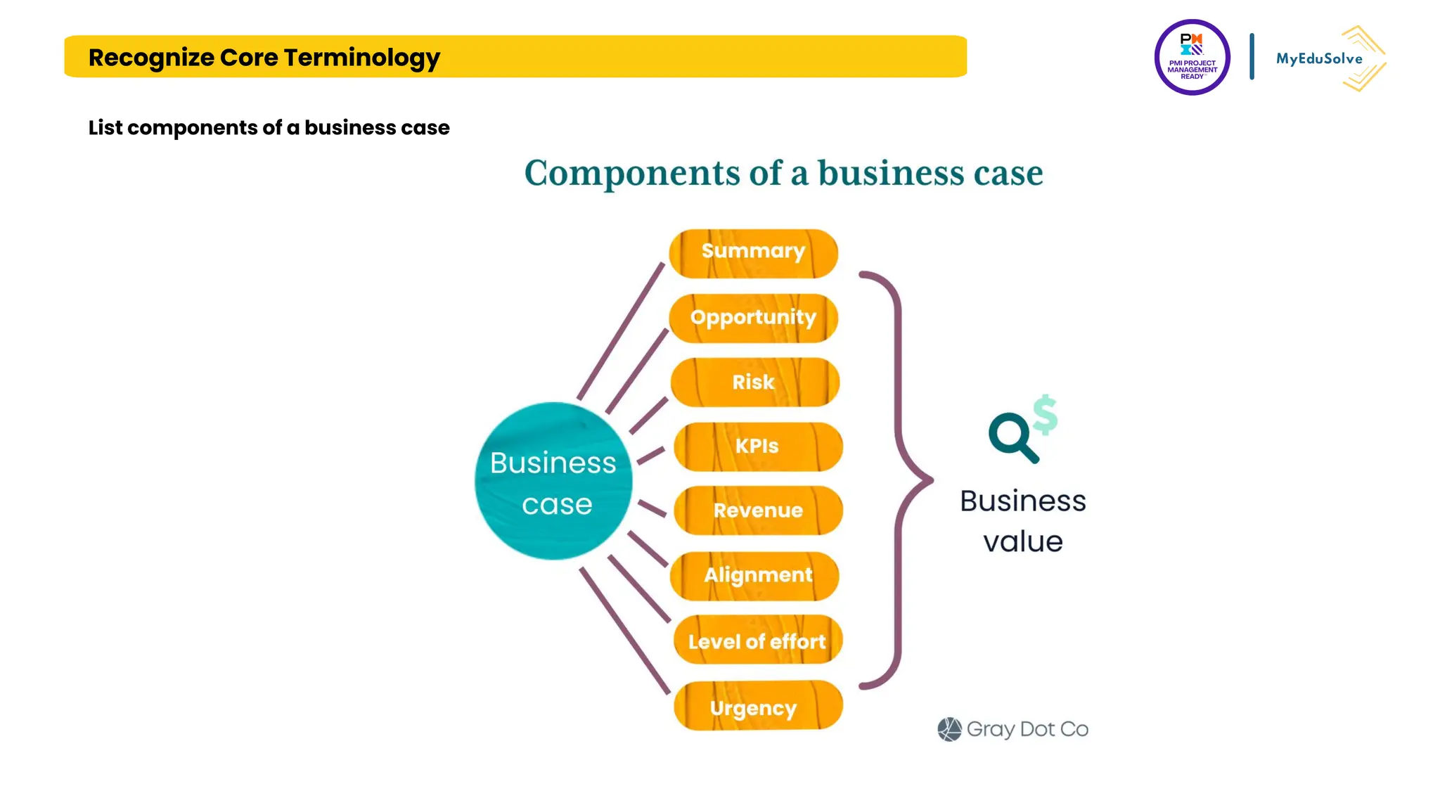 Recognize Core Terminology
List components of a business case
 