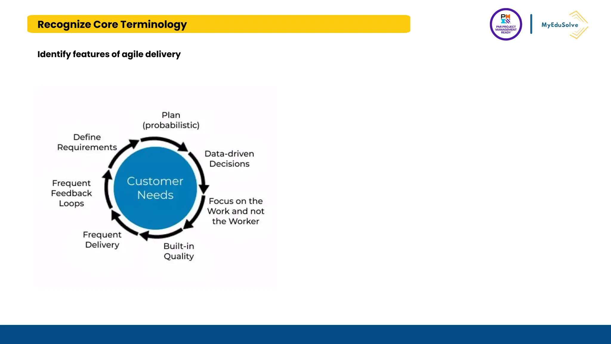 Recognize Core Terminology
Identify features of agile delivery
 