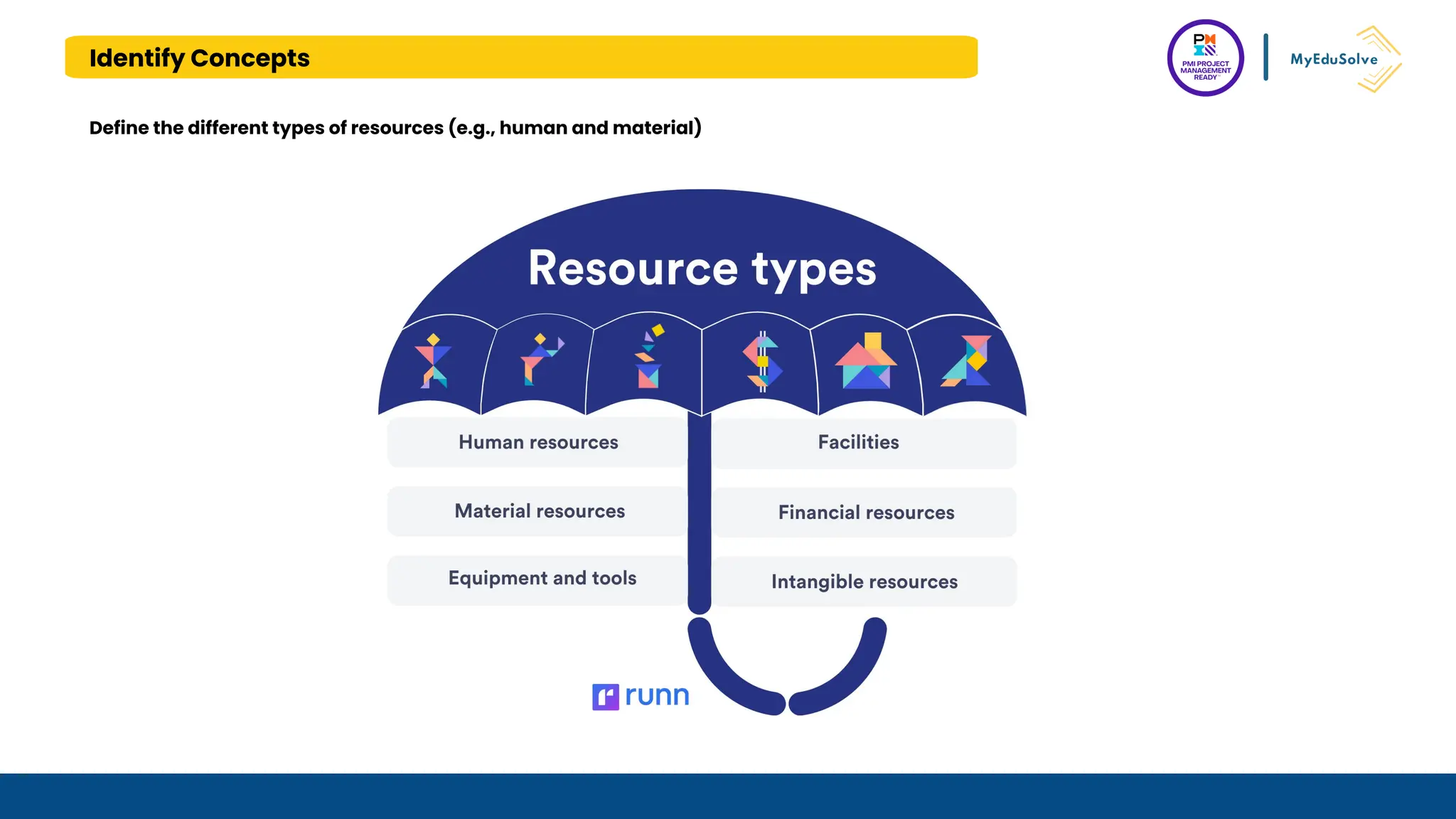Identify Concepts
Define the different types of resources (e.g., human and material)
 